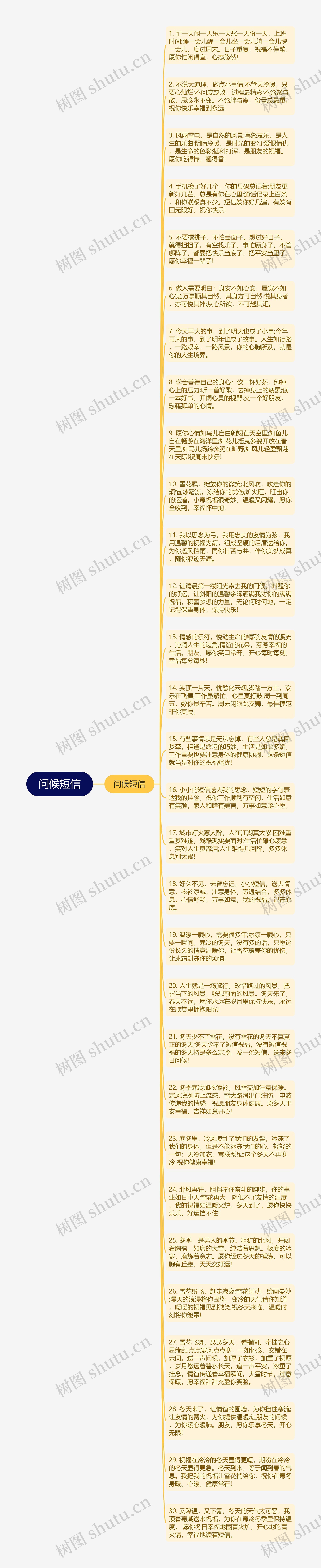 问候短信思维导图