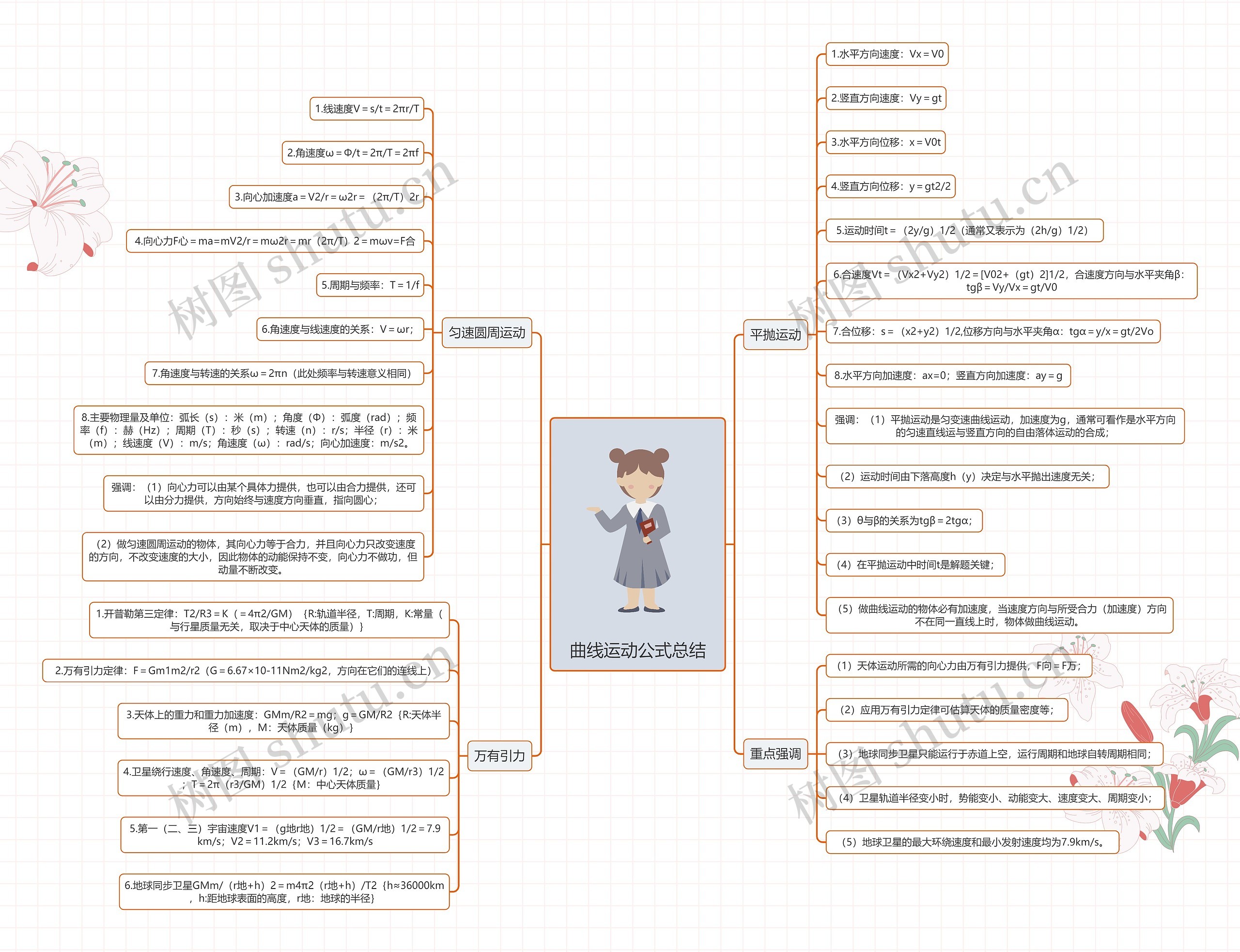 曲线运动公式总结思维导图