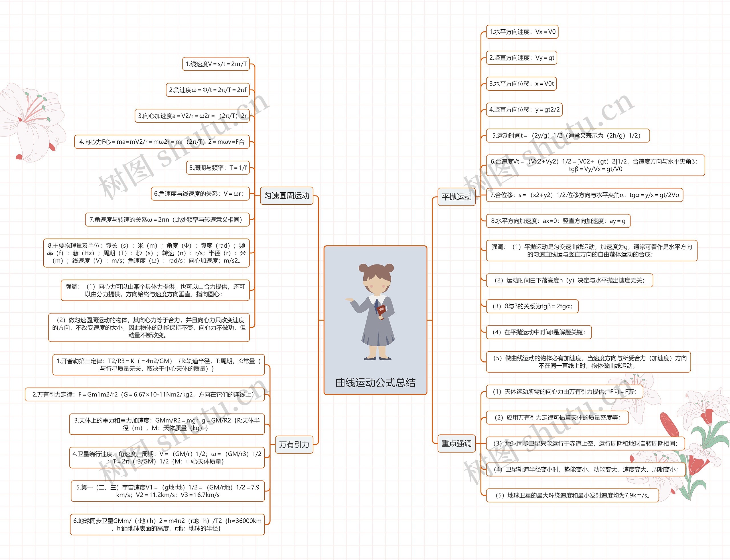曲线运动公式总结思维导图高清图 曲线运动公式总结思维导图