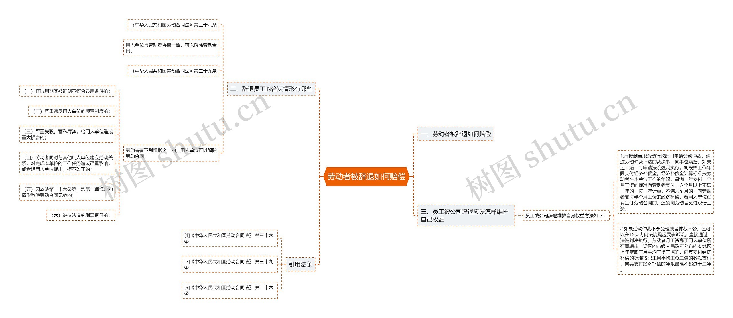 劳动者被辞退如何赔偿思维导图
