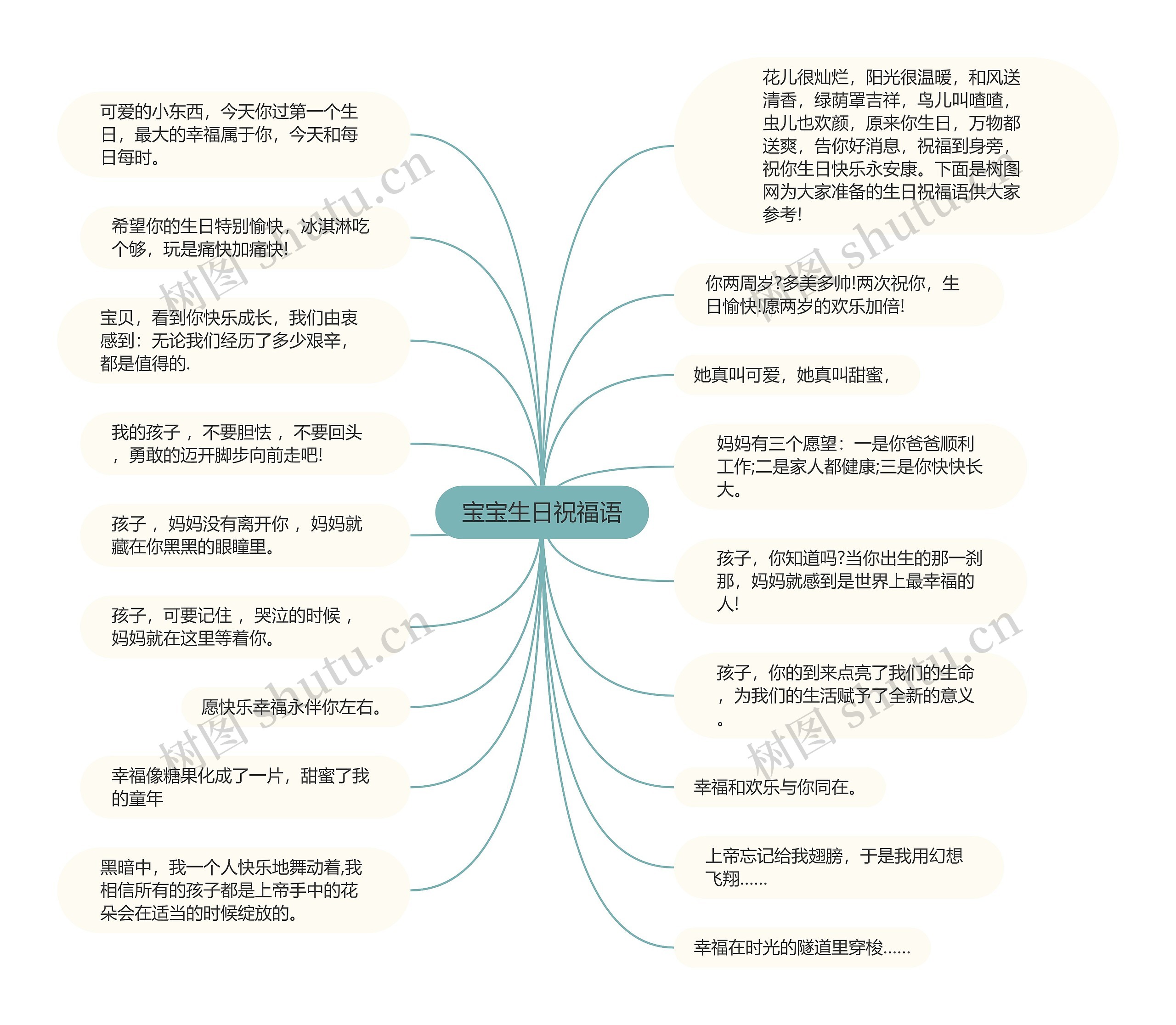 宝宝生日祝福语思维导图