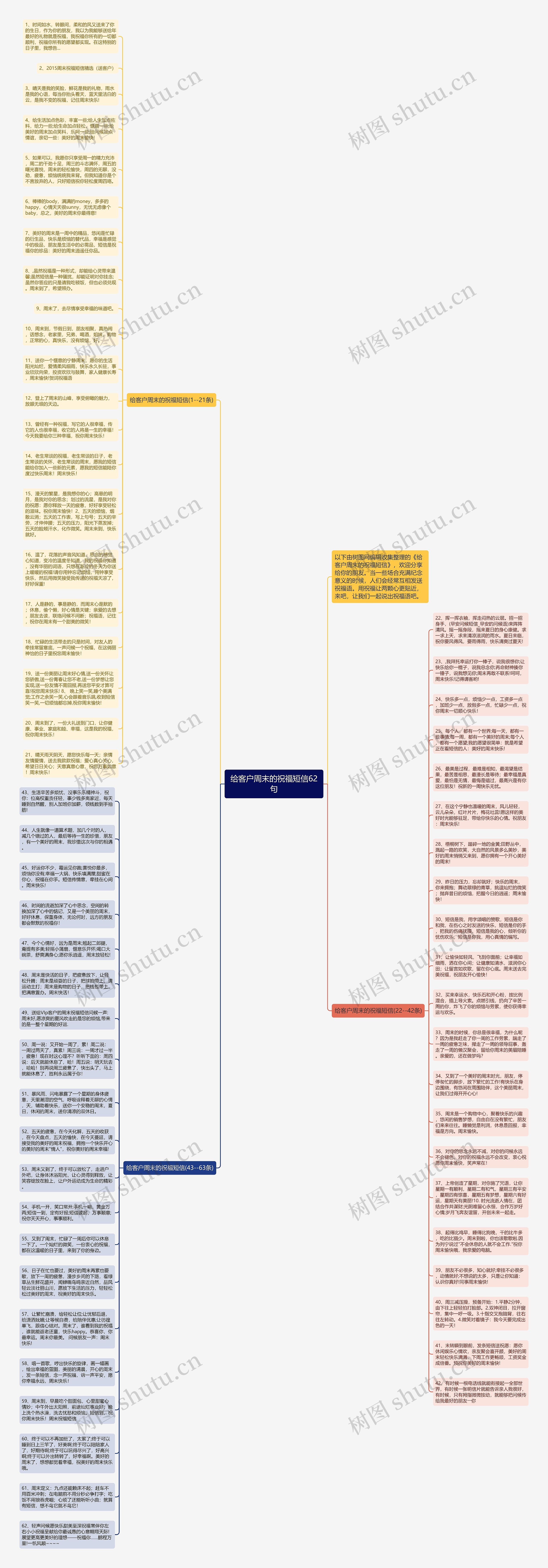 给客户周末的祝福短信62句思维导图