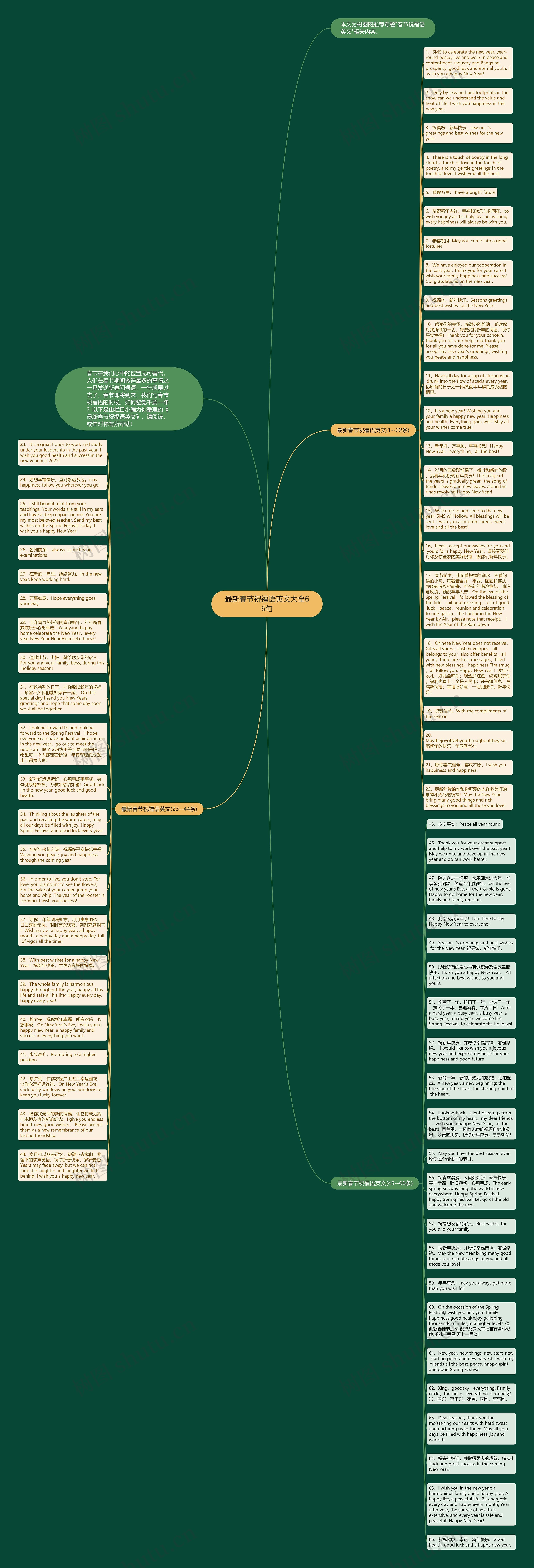 最新春节祝福语英文大全66句思维导图