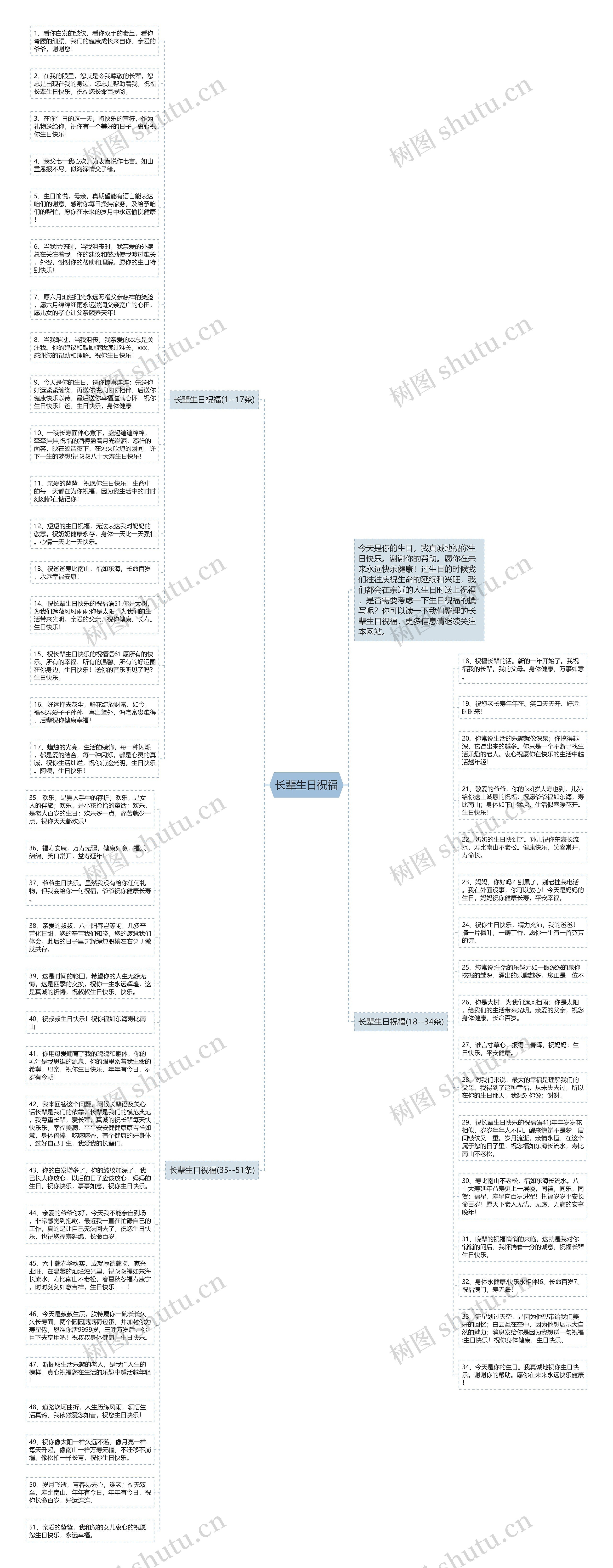 长辈生日祝福思维导图