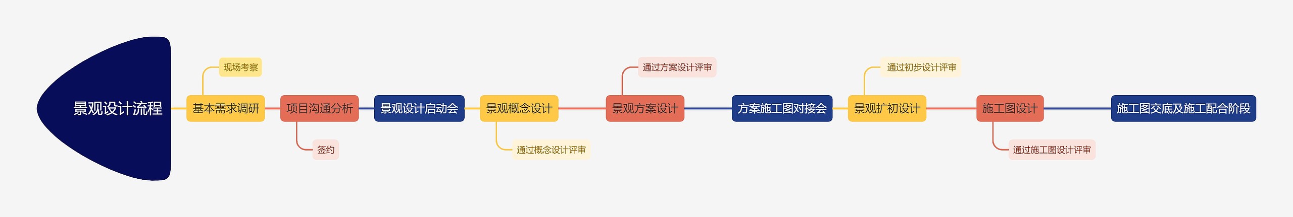 景观设计流程