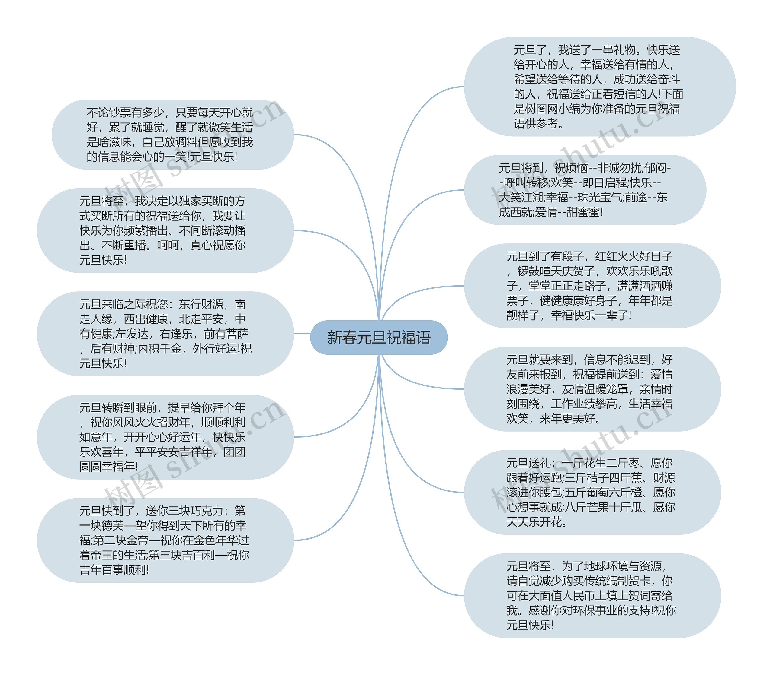 新春元旦祝福语思维导图