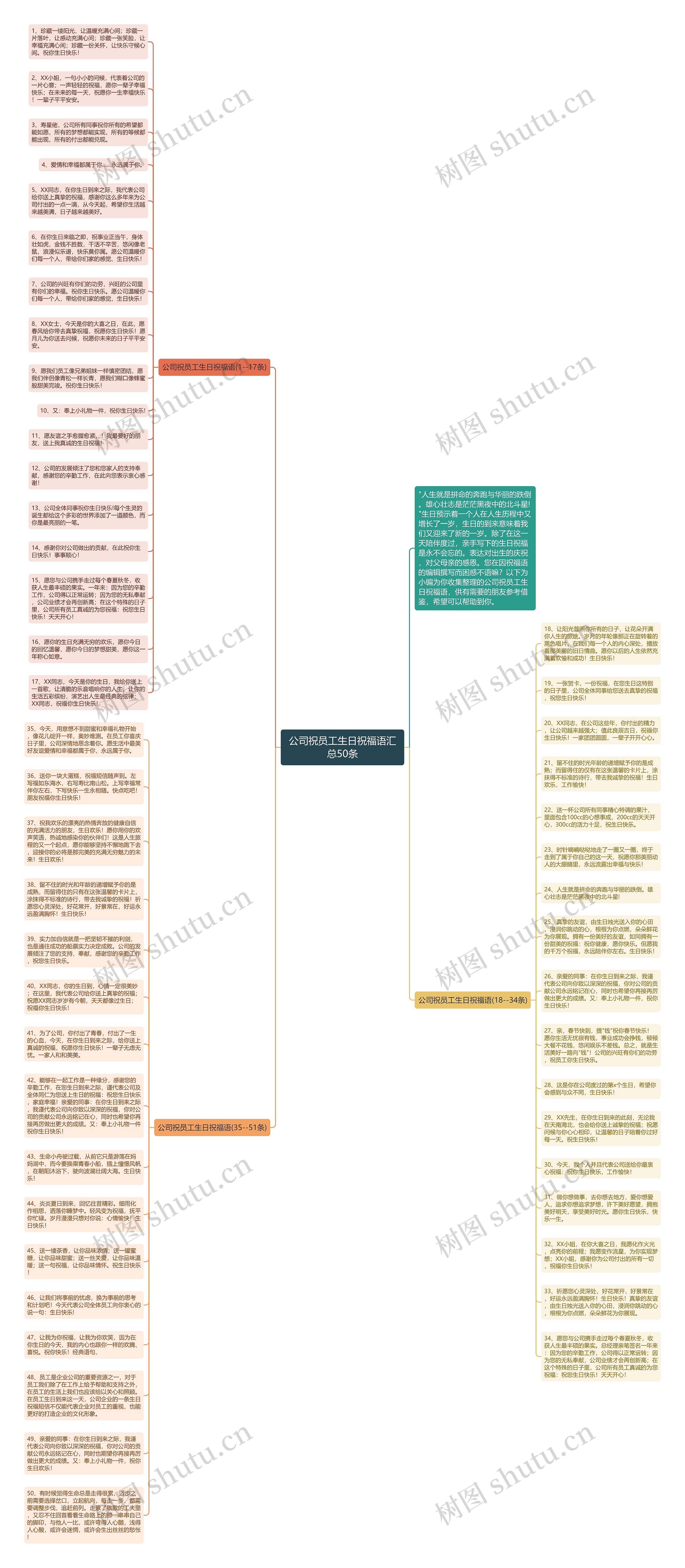 公司祝员工生日祝福语汇总50条思维导图