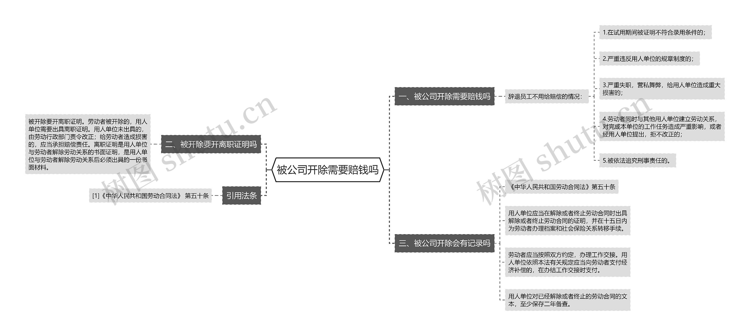 被公司开除需要赔钱吗思维导图