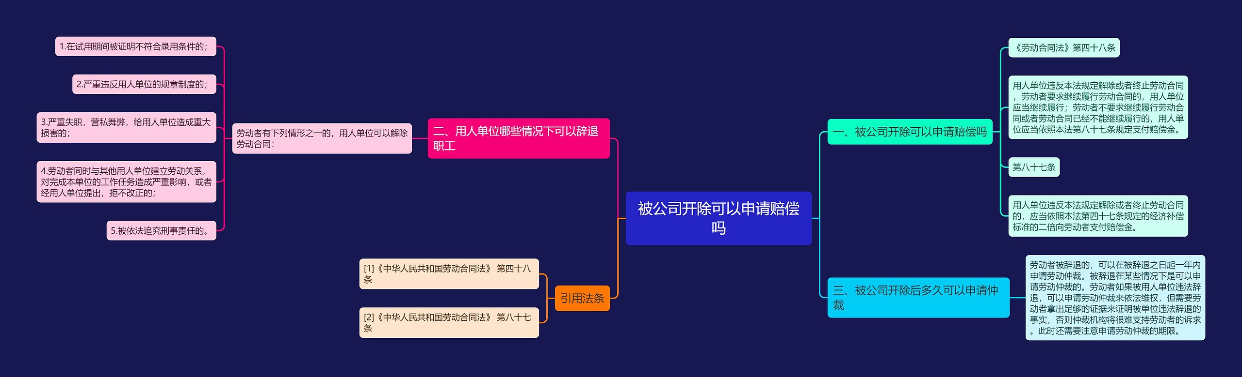 被公司开除可以申请赔偿吗思维导图