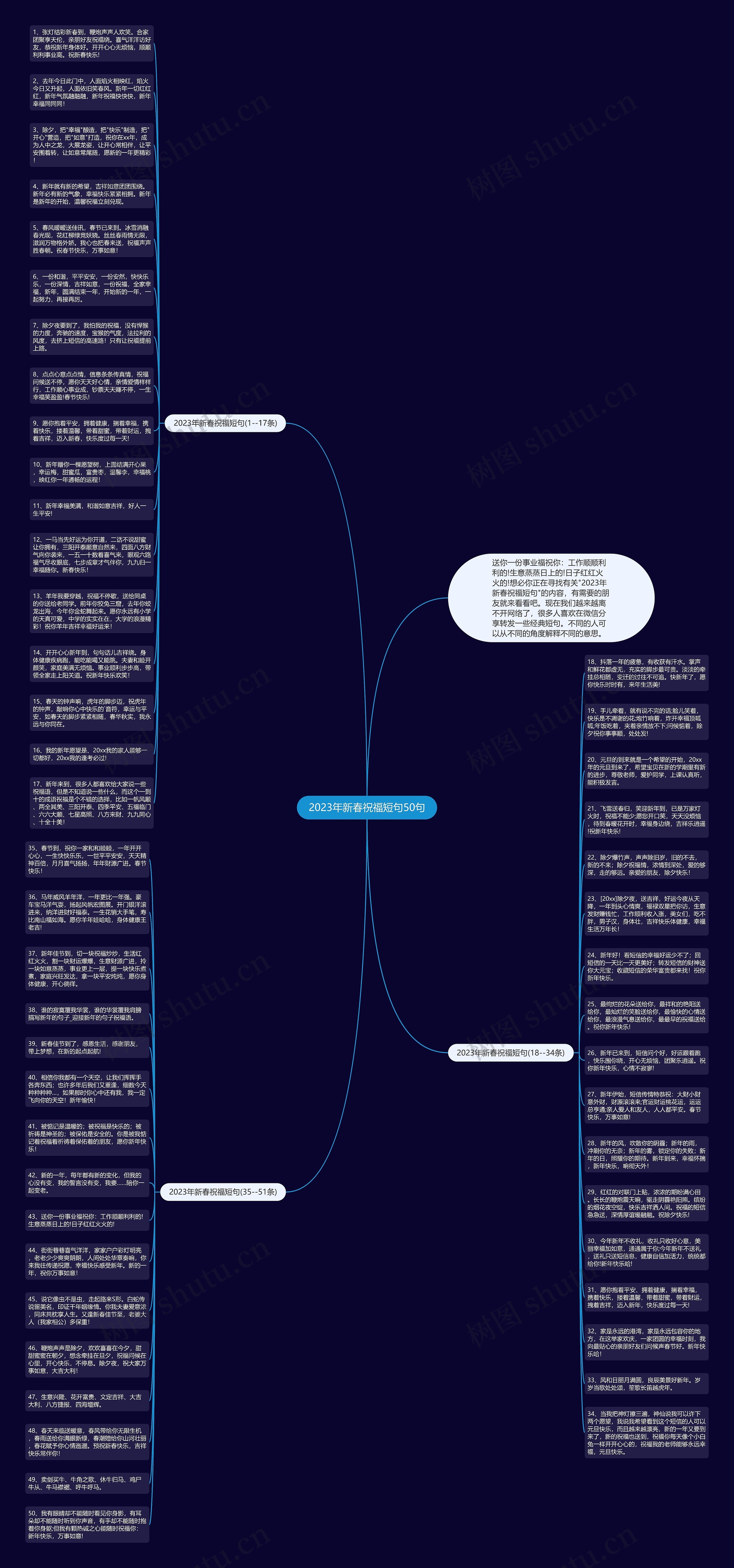2023年新春祝福短句50句思维导图