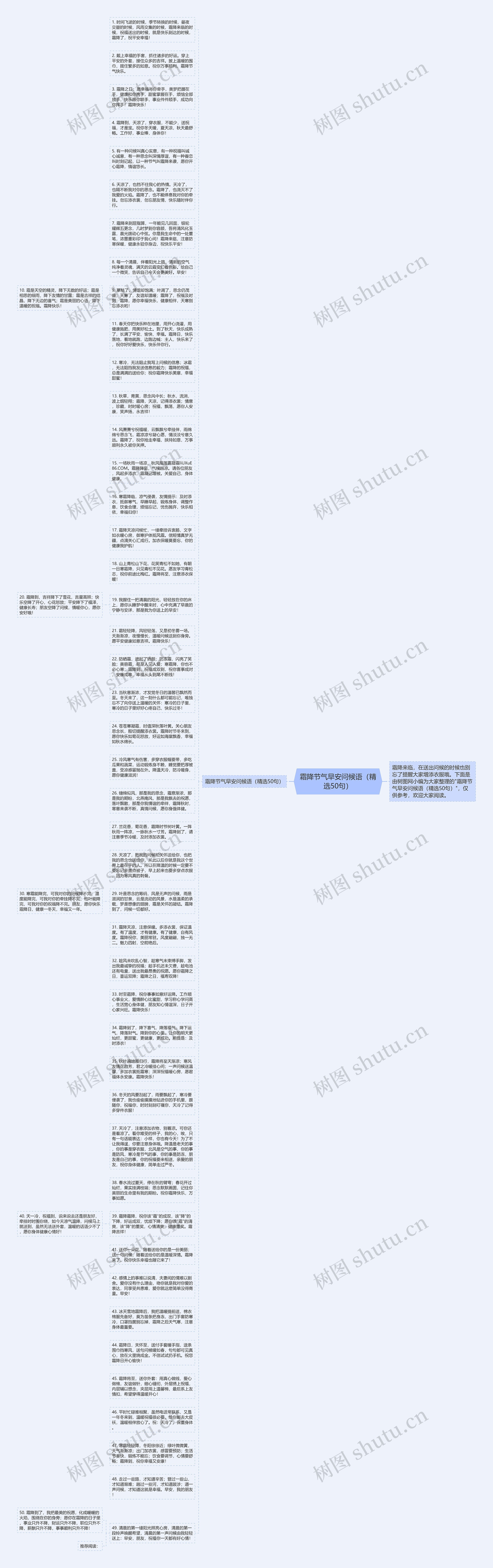 霜降节气早安问候语（精选50句）思维导图