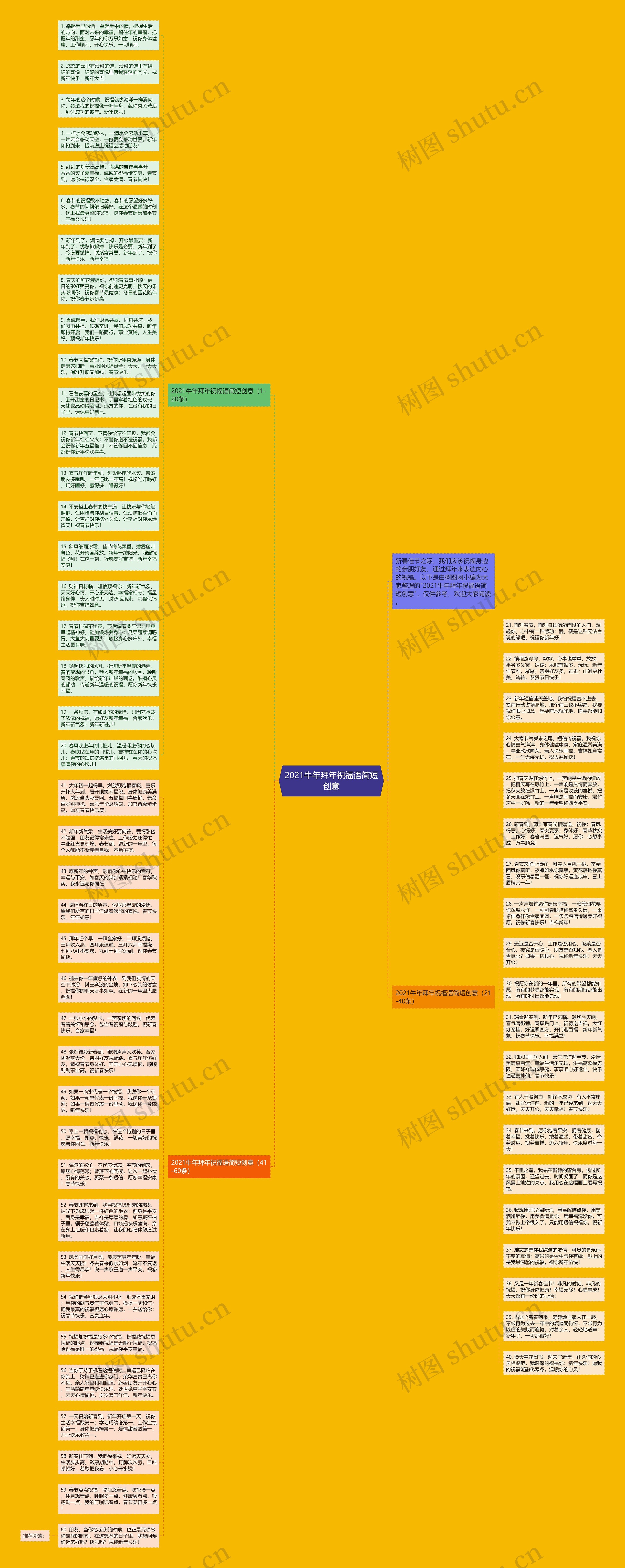 2021牛年拜年祝福语简短创意思维导图