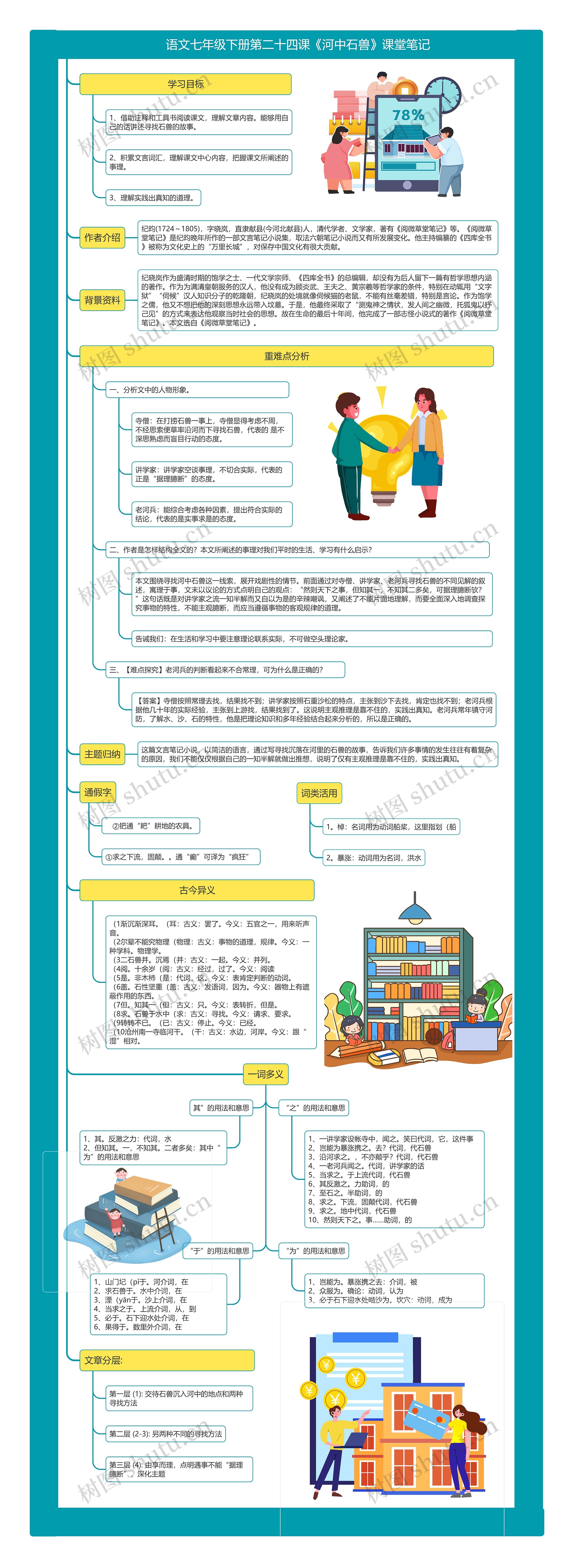 语文七年级下册第二十四课《河中石兽》课堂笔记思维导图