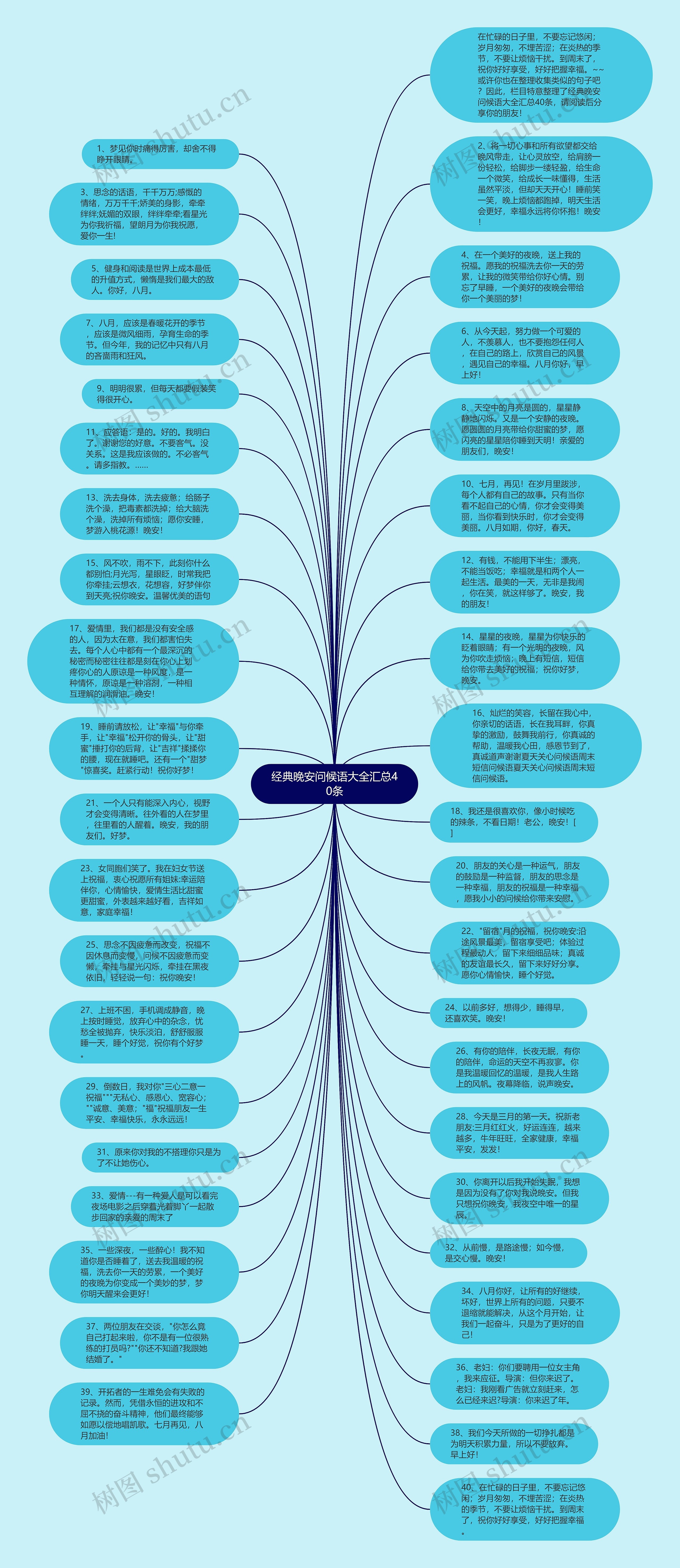 经典晚安问候语大全汇总40条思维导图