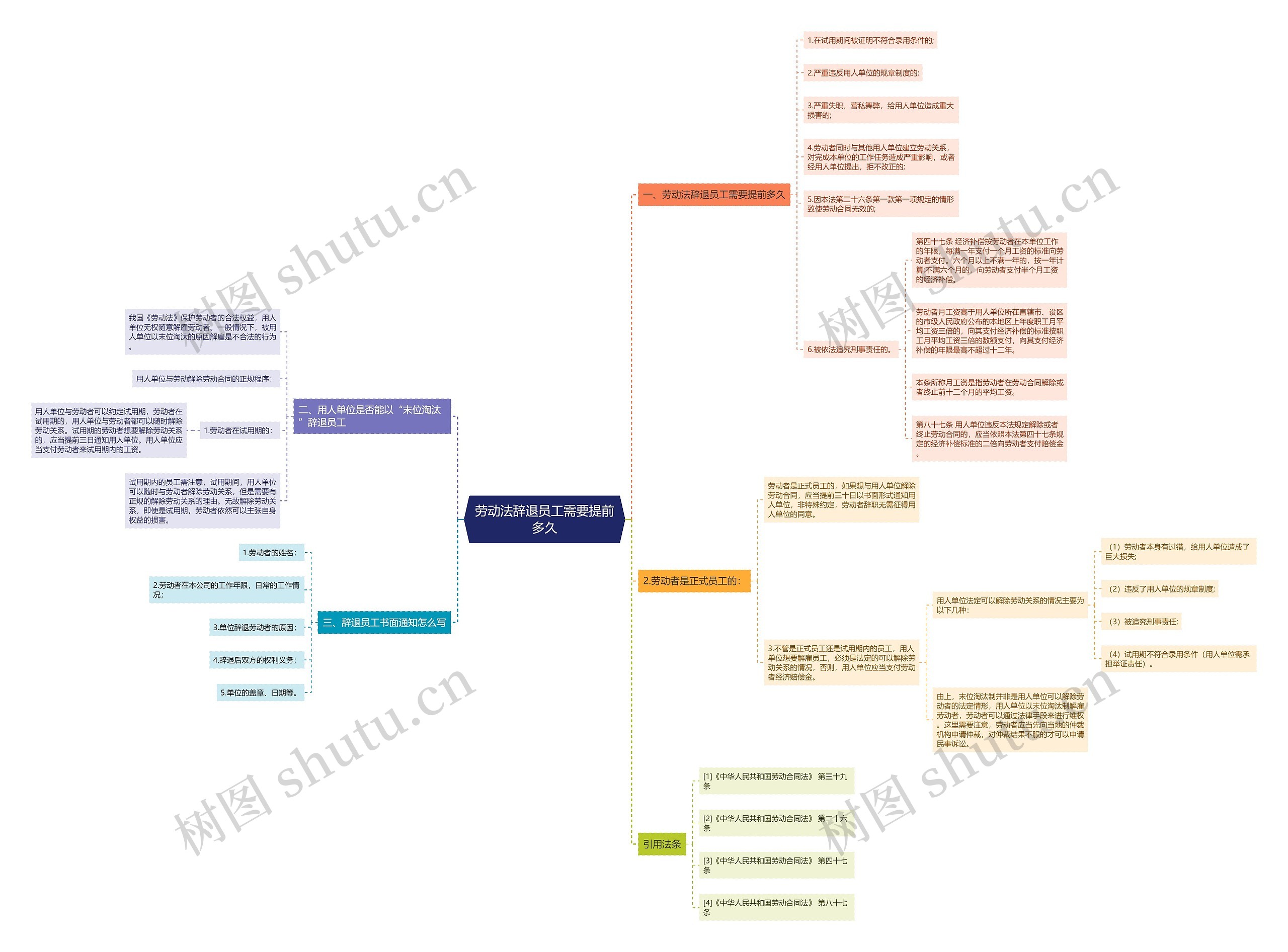 劳动法辞退员工需要提前多久思维导图