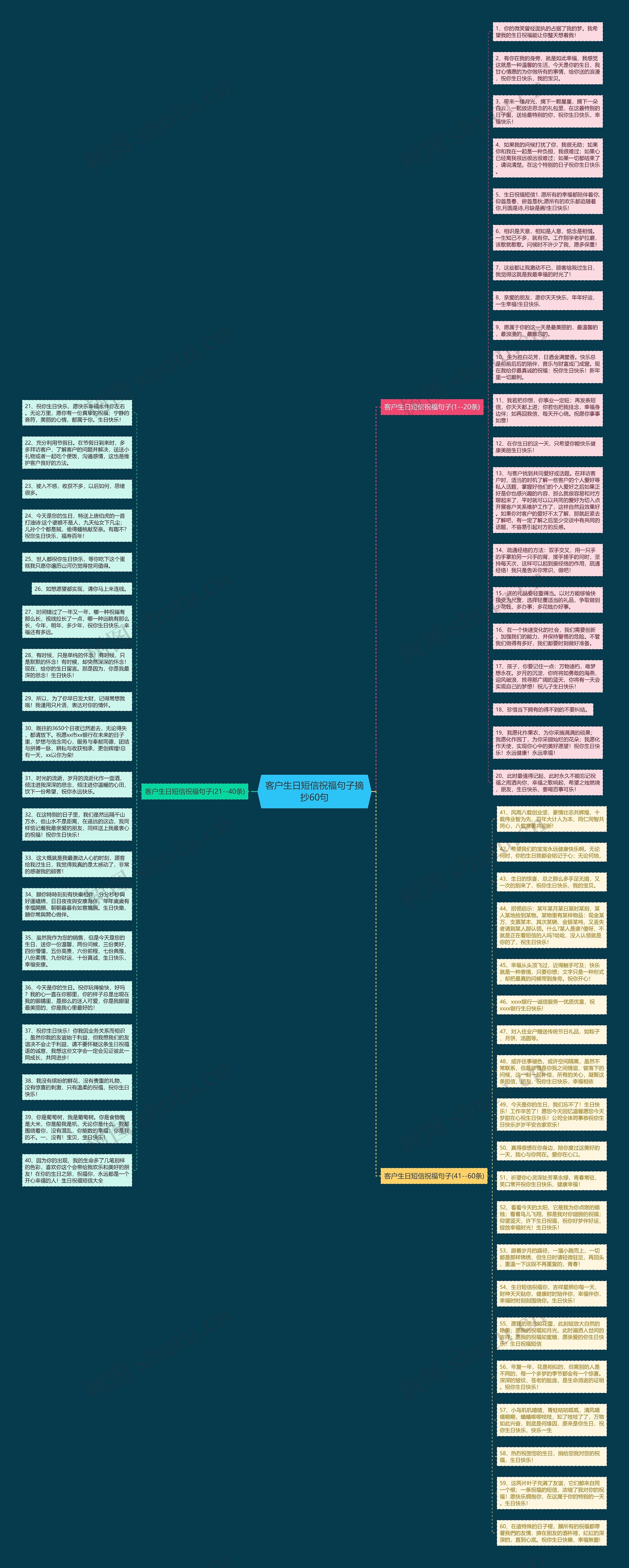 客户生日短信祝福句子摘抄60句思维导图