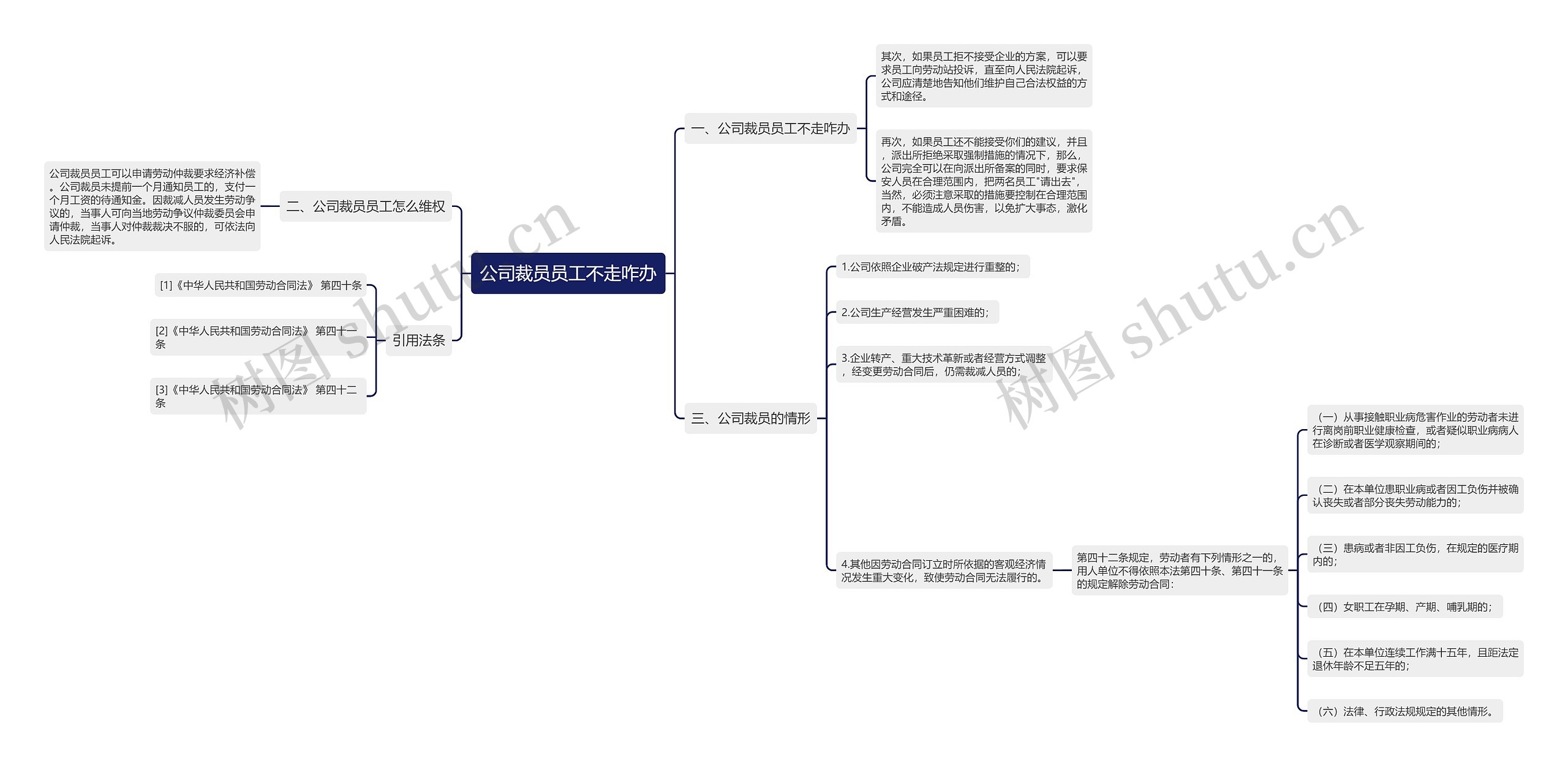 公司裁员员工不走咋办思维导图