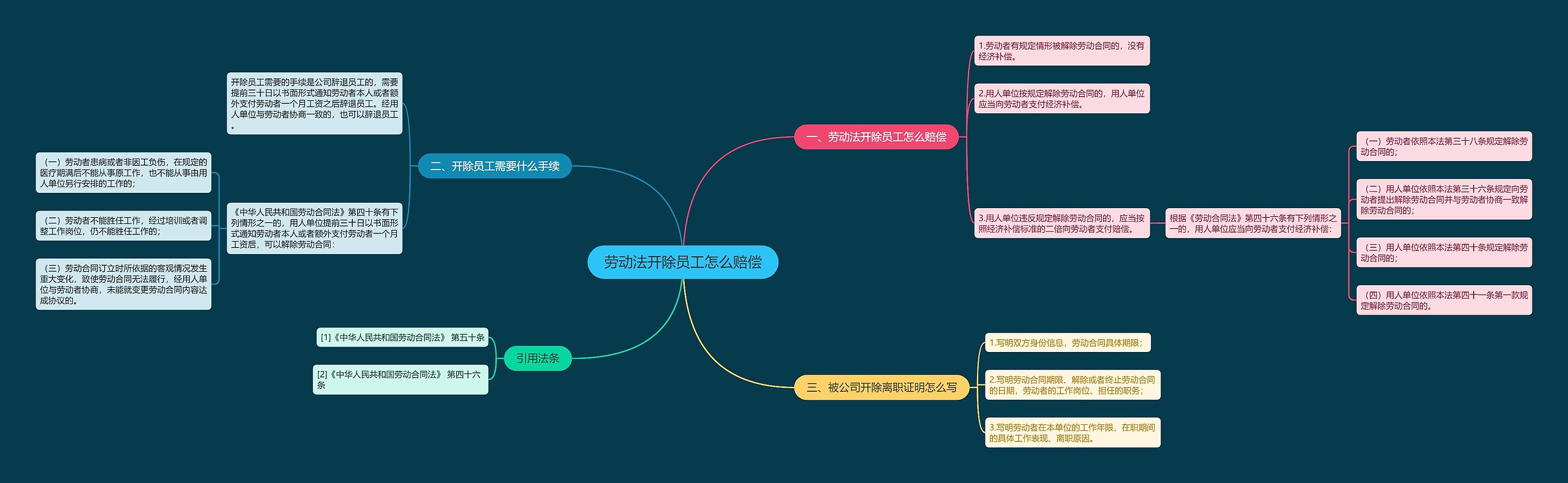 劳动法开除员工怎么赔偿思维导图