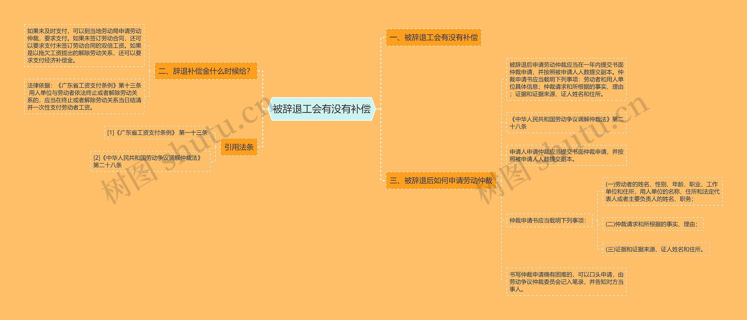 被辞退工会有没有补偿思维导图