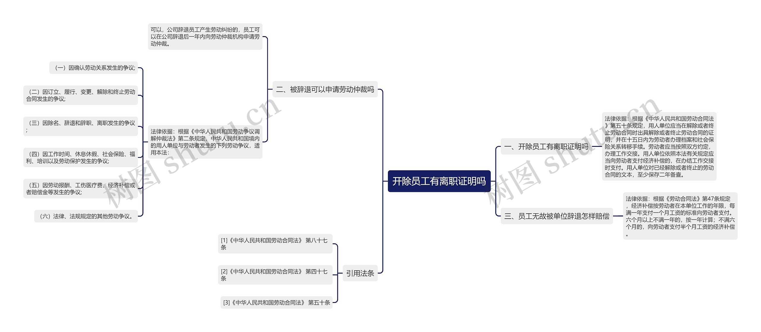 开除员工有离职证明吗思维导图