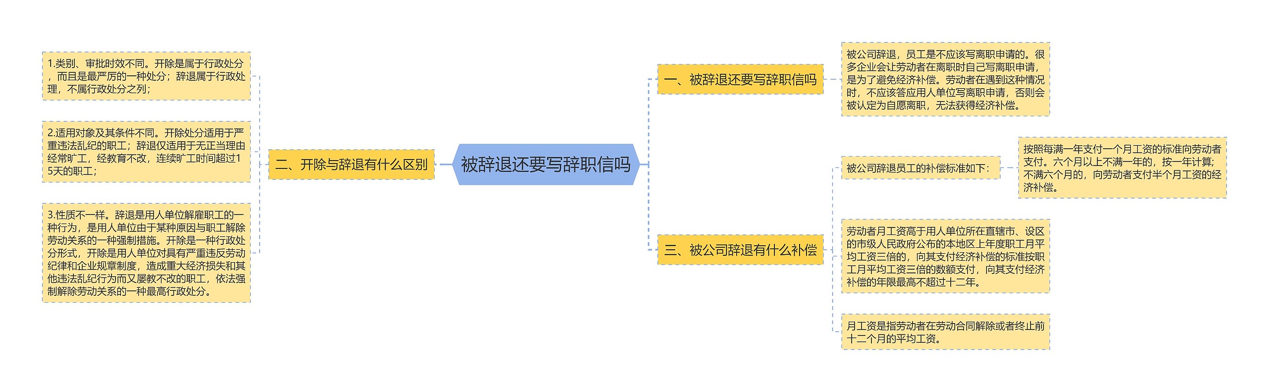 被辞退还要写辞职信吗