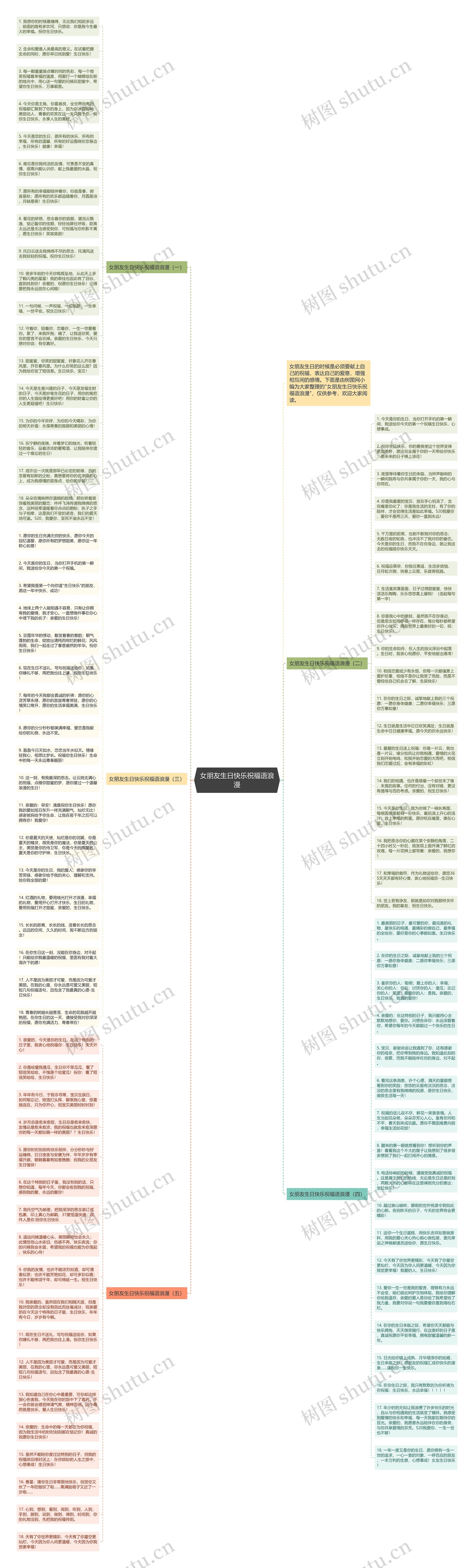 女朋友生日快乐祝福语浪漫思维导图