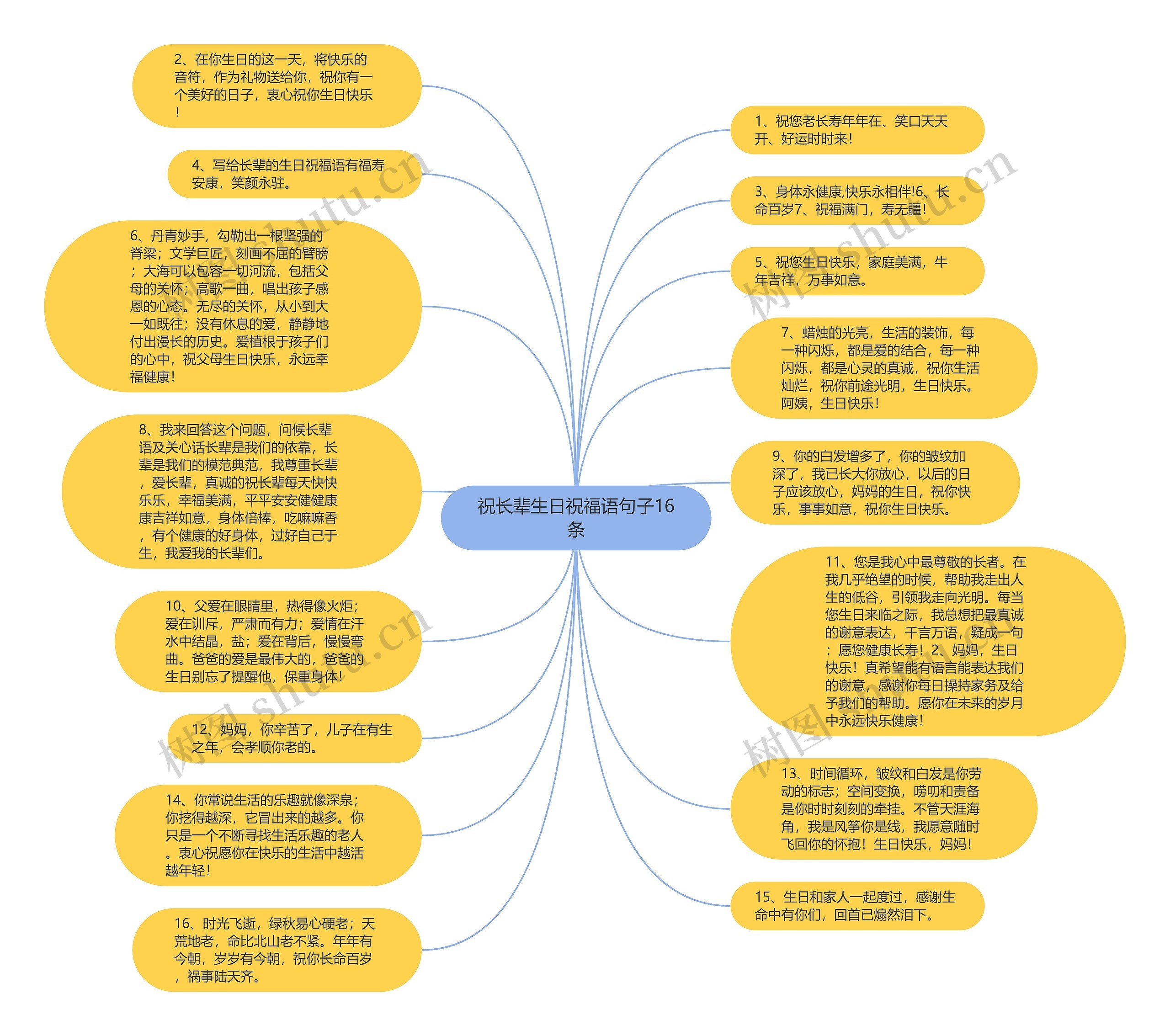 祝长辈生日祝福语句子16条思维导图