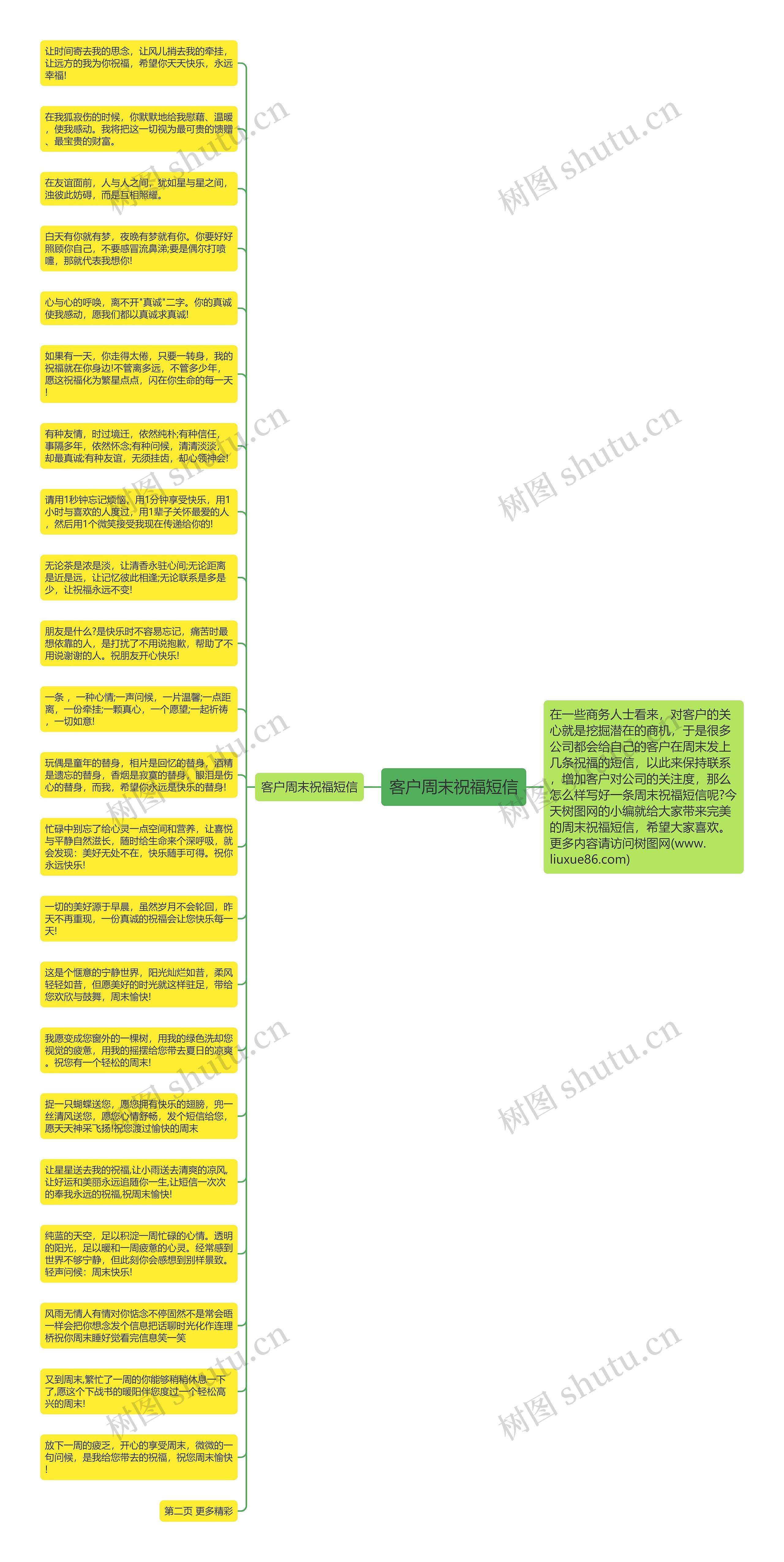 客户周末祝福短信思维导图