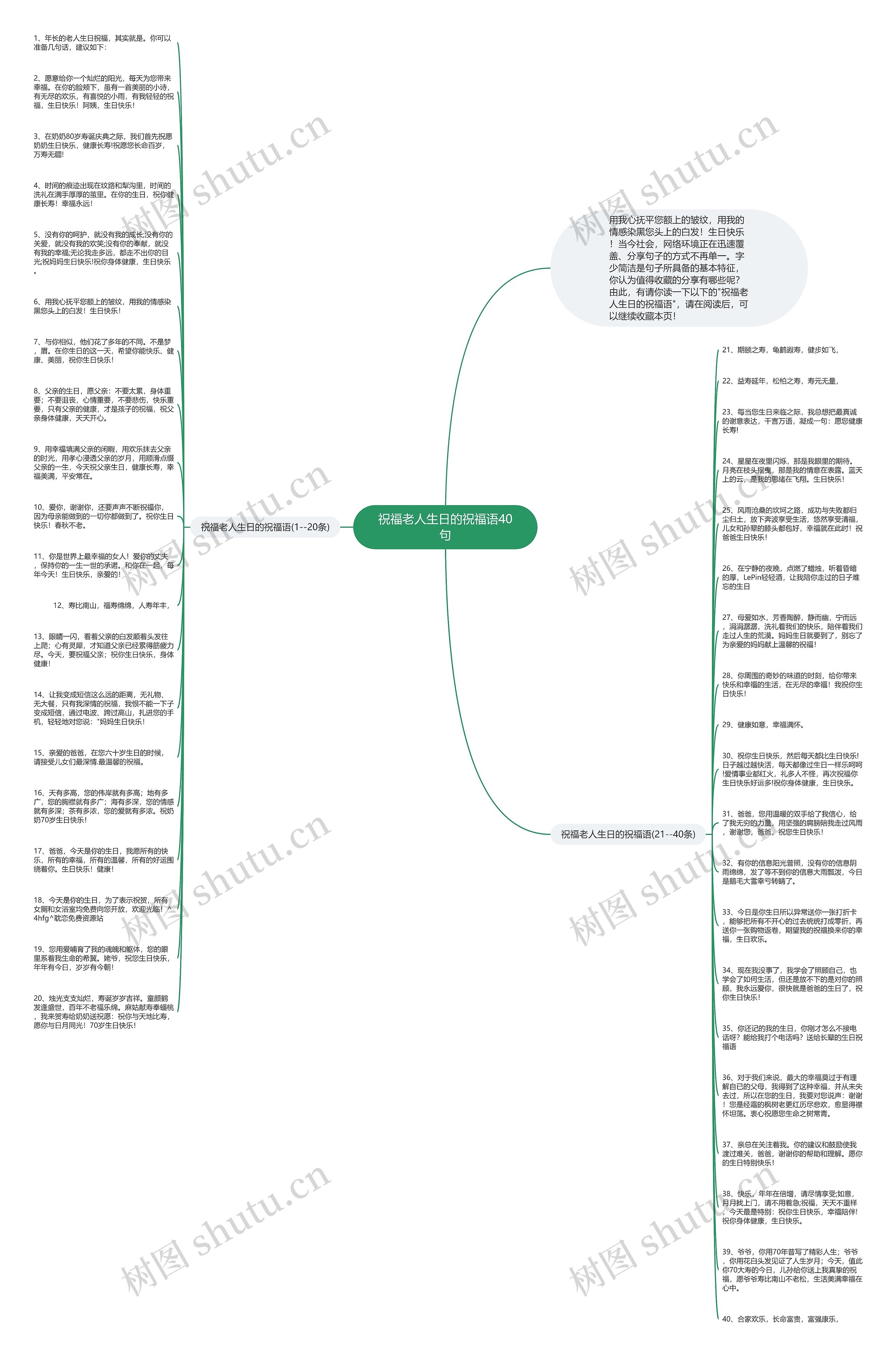 祝福老人生日的祝福语40句思维导图