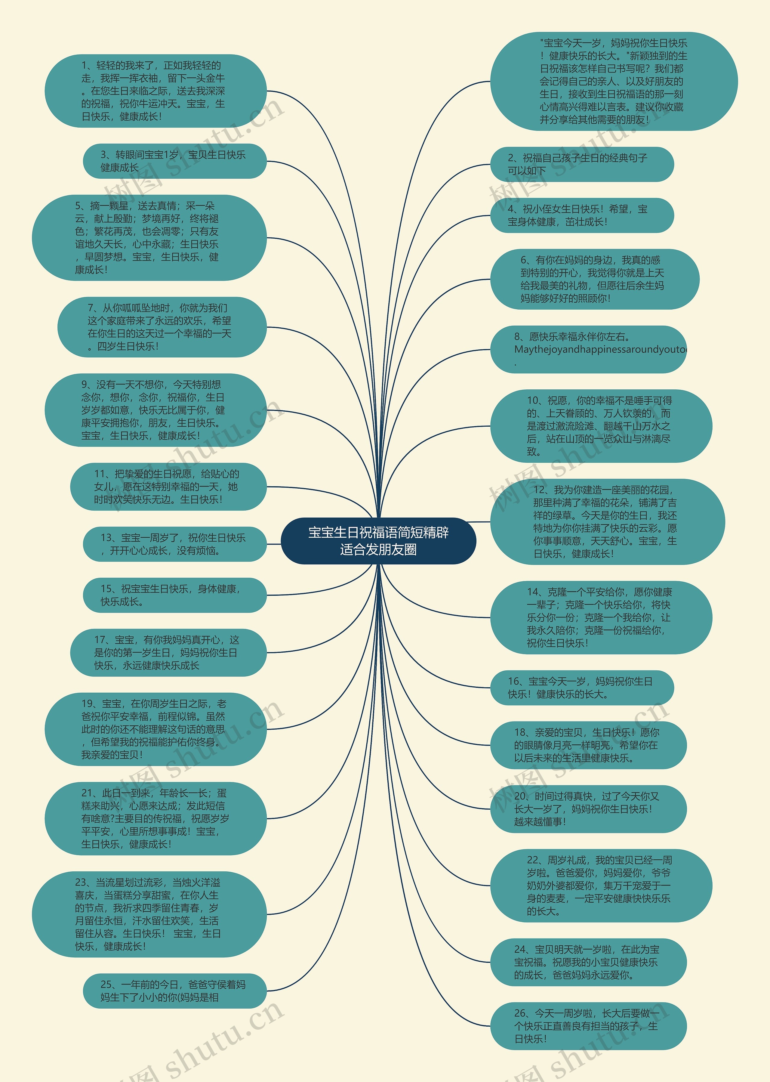 宝宝生日祝福语简短精辟适合发朋友圈思维导图