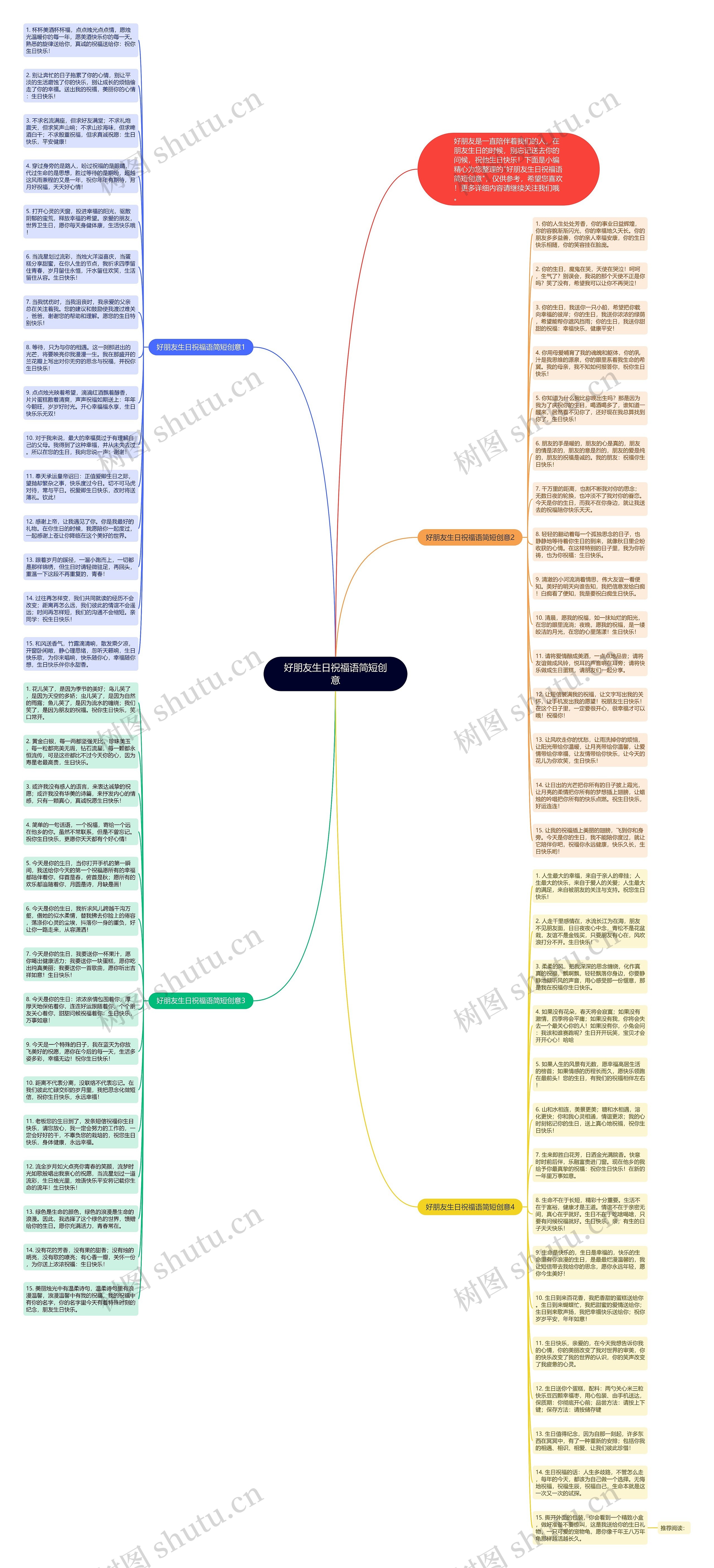 好朋友生日祝福语简短创意思维导图