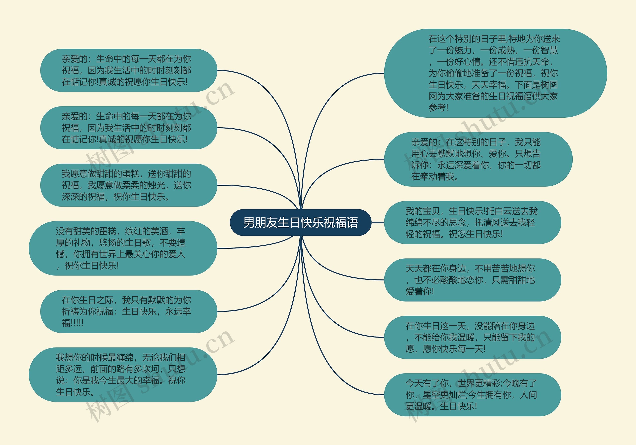 男朋友生日快乐祝福语思维导图