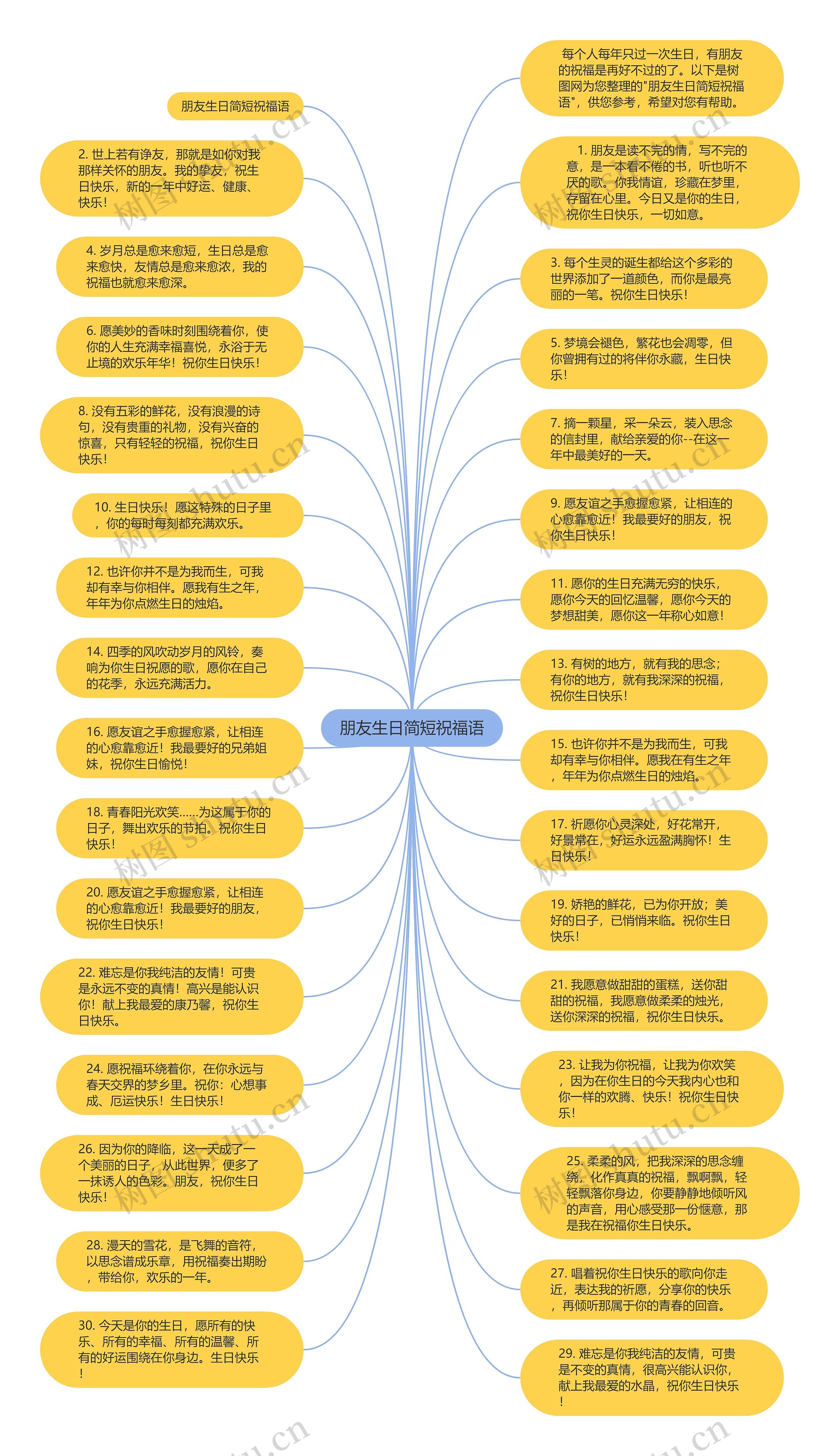 朋友生日简短祝福语思维导图