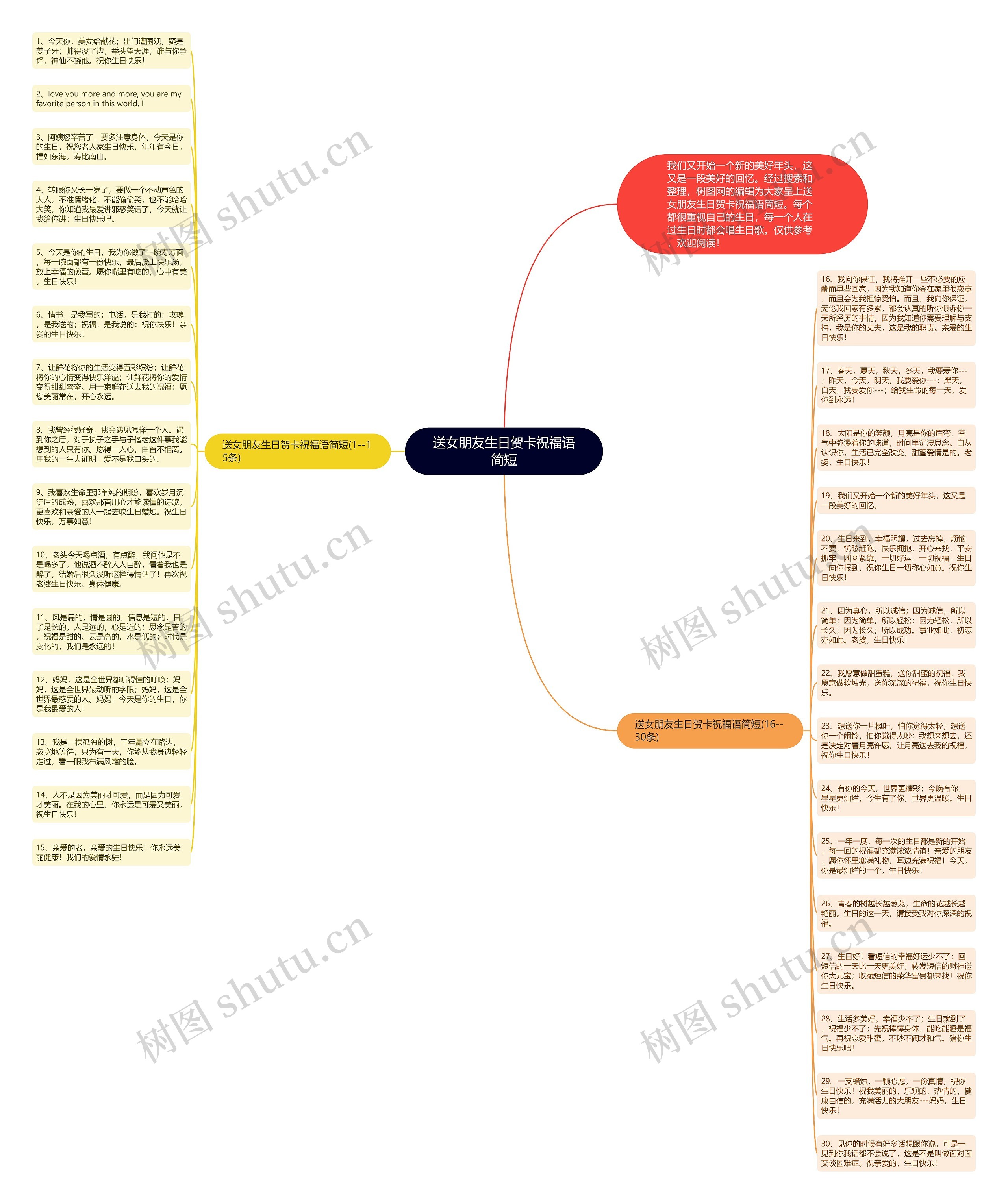 送女朋友生日贺卡祝福语简短思维导图