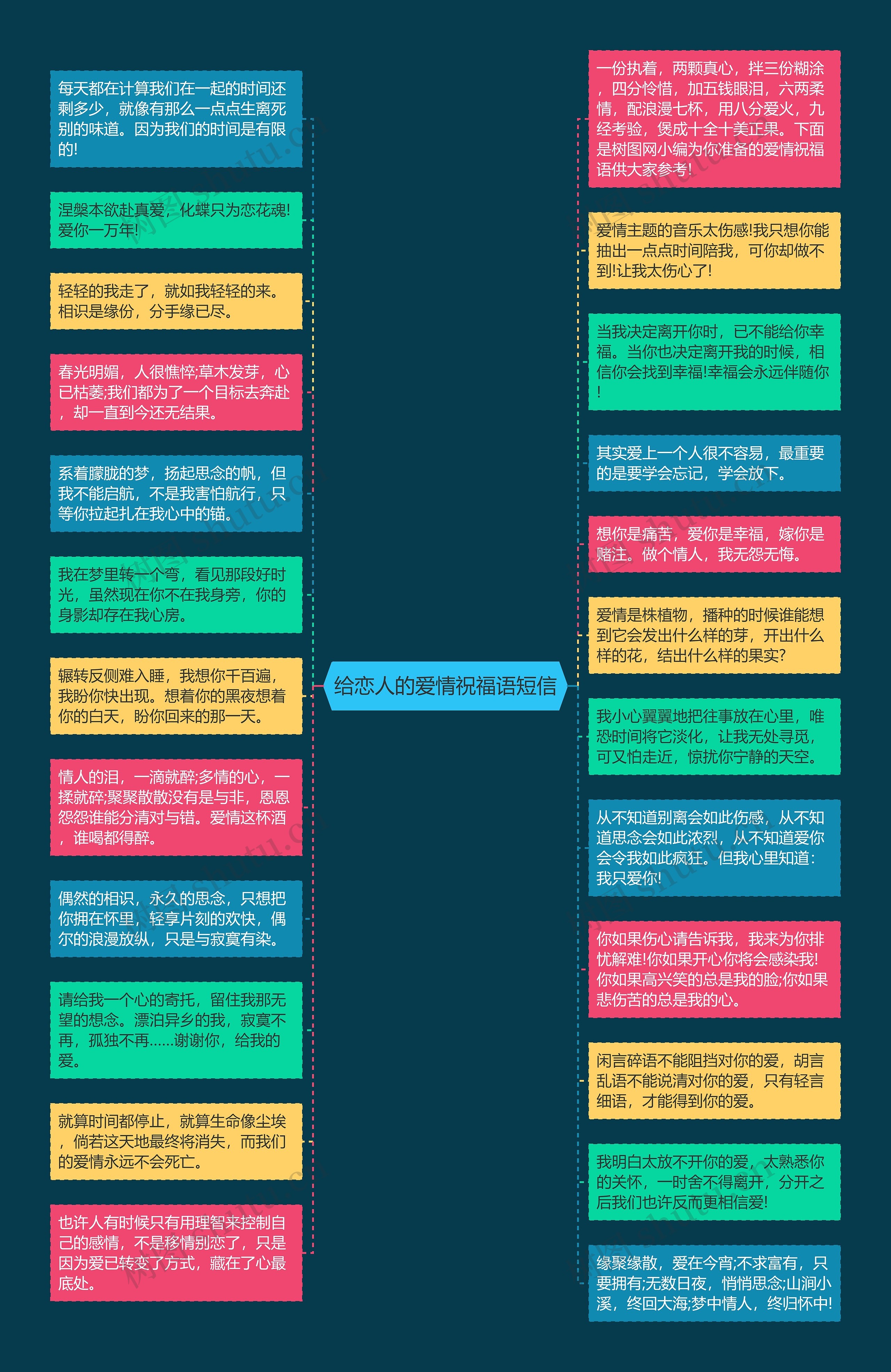 给恋人的爱情祝福语短信思维导图