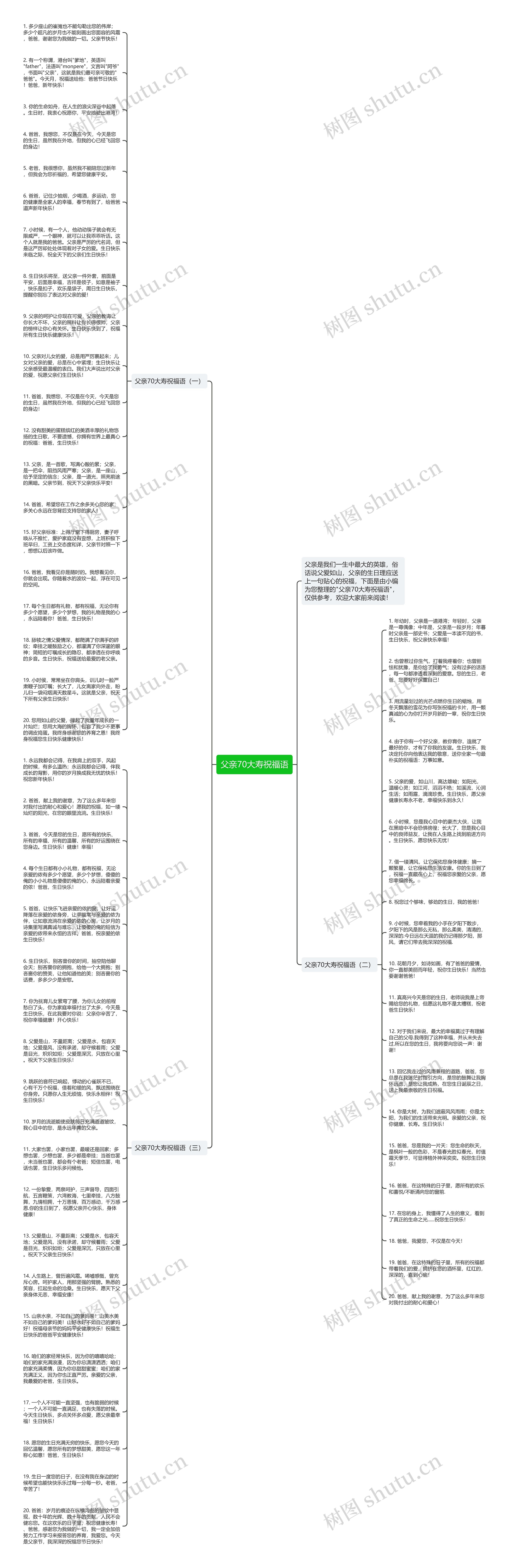 父亲70大寿祝福语思维导图