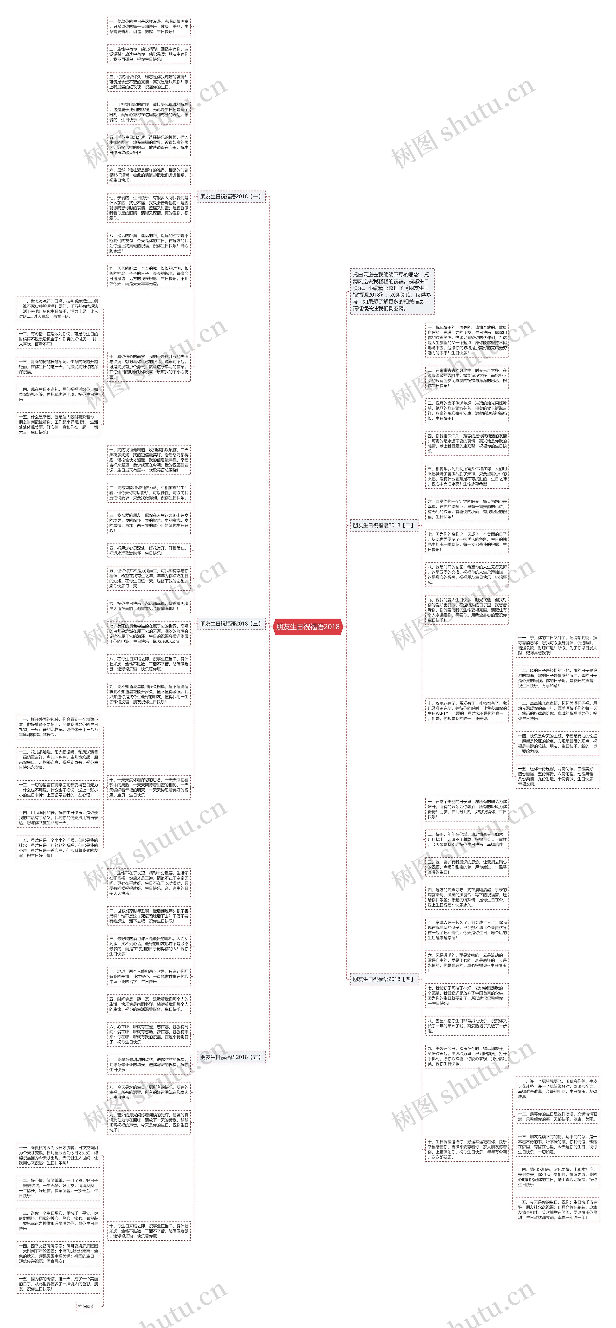 朋友生日祝福语2018思维导图