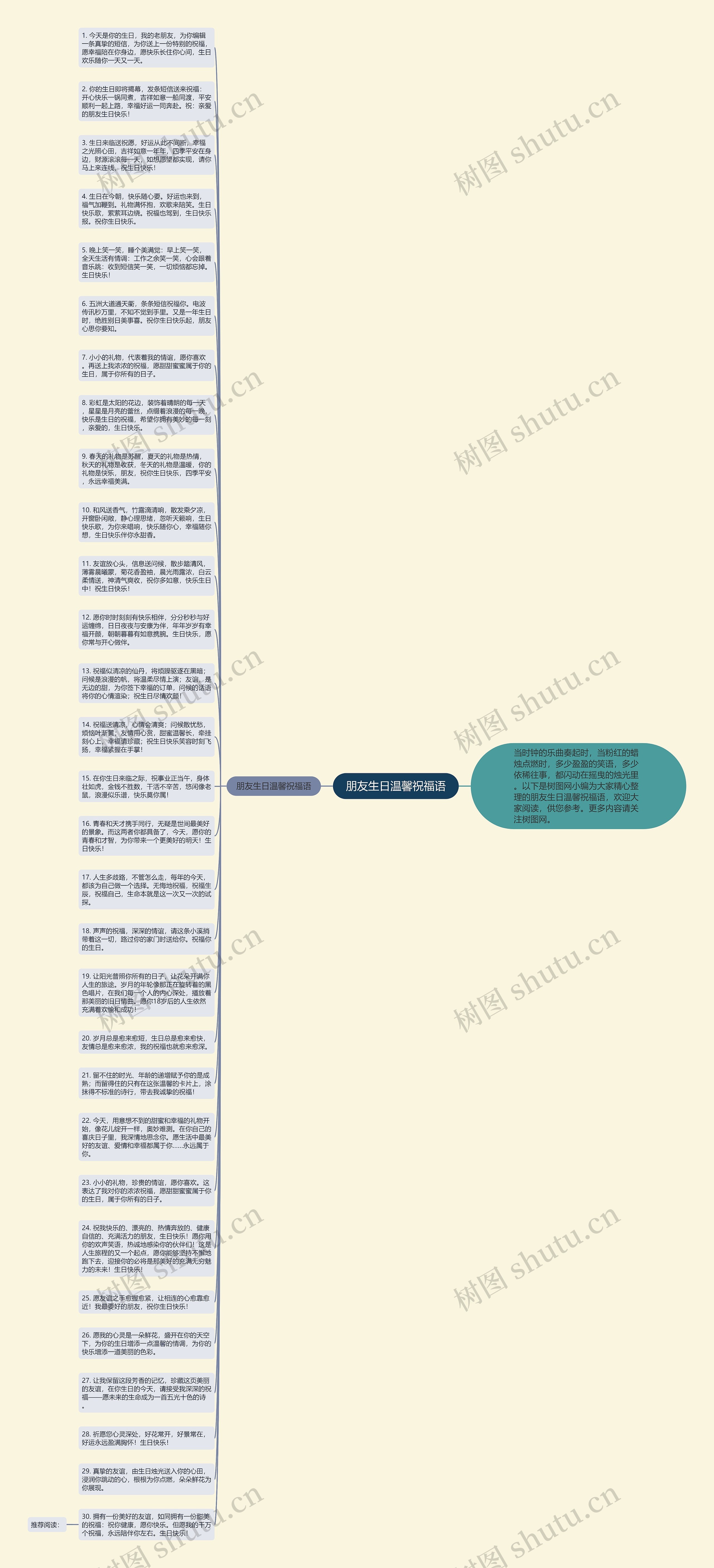 朋友生日温馨祝福语思维导图