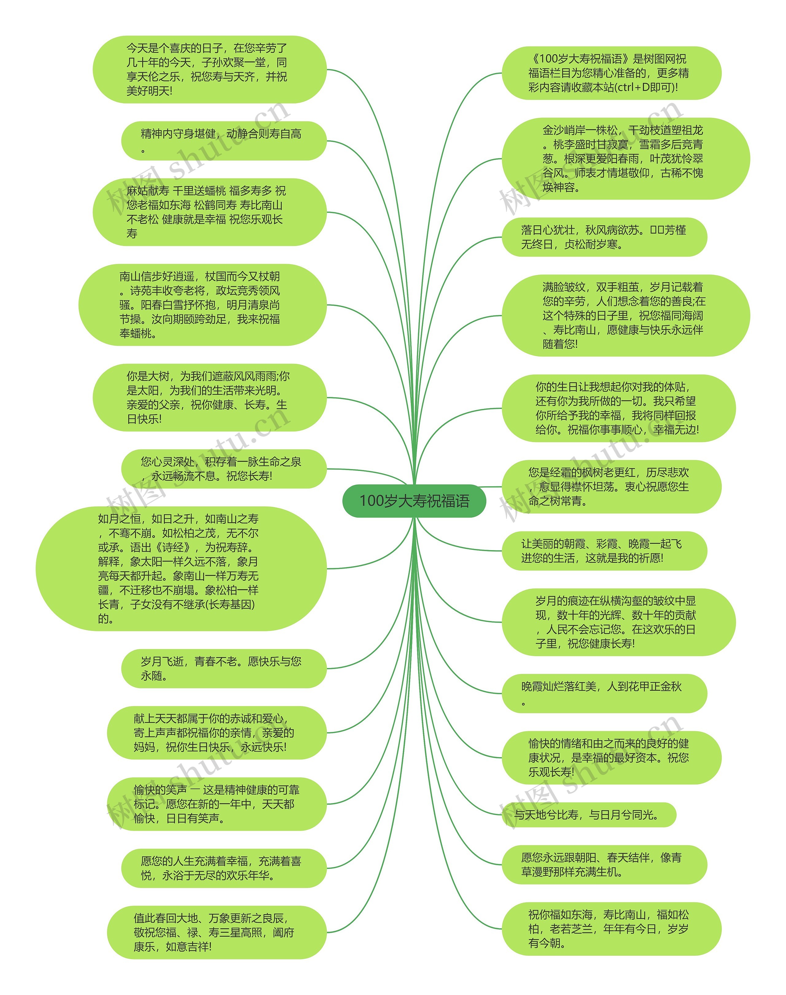 100岁大寿祝福语思维导图