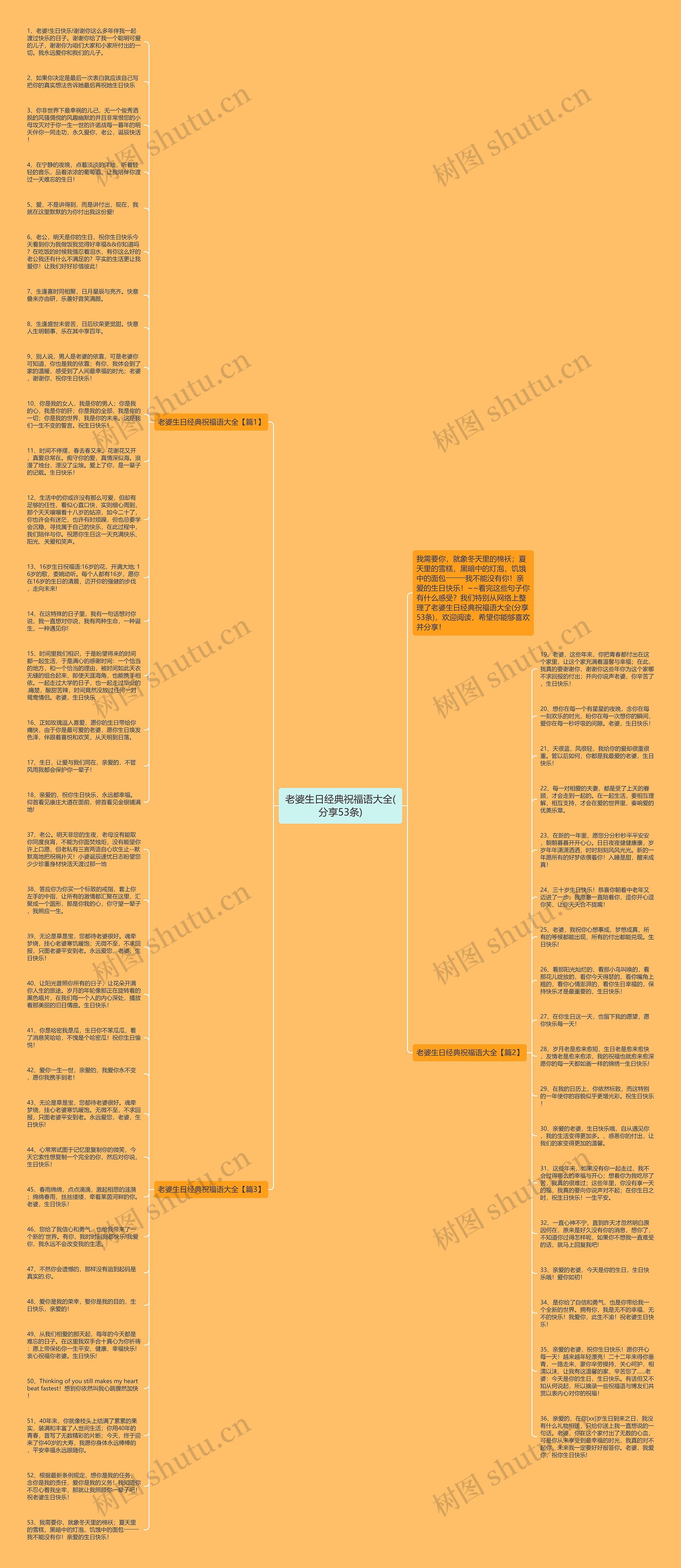 老婆生日经典祝福语大全(分享53条)思维导图