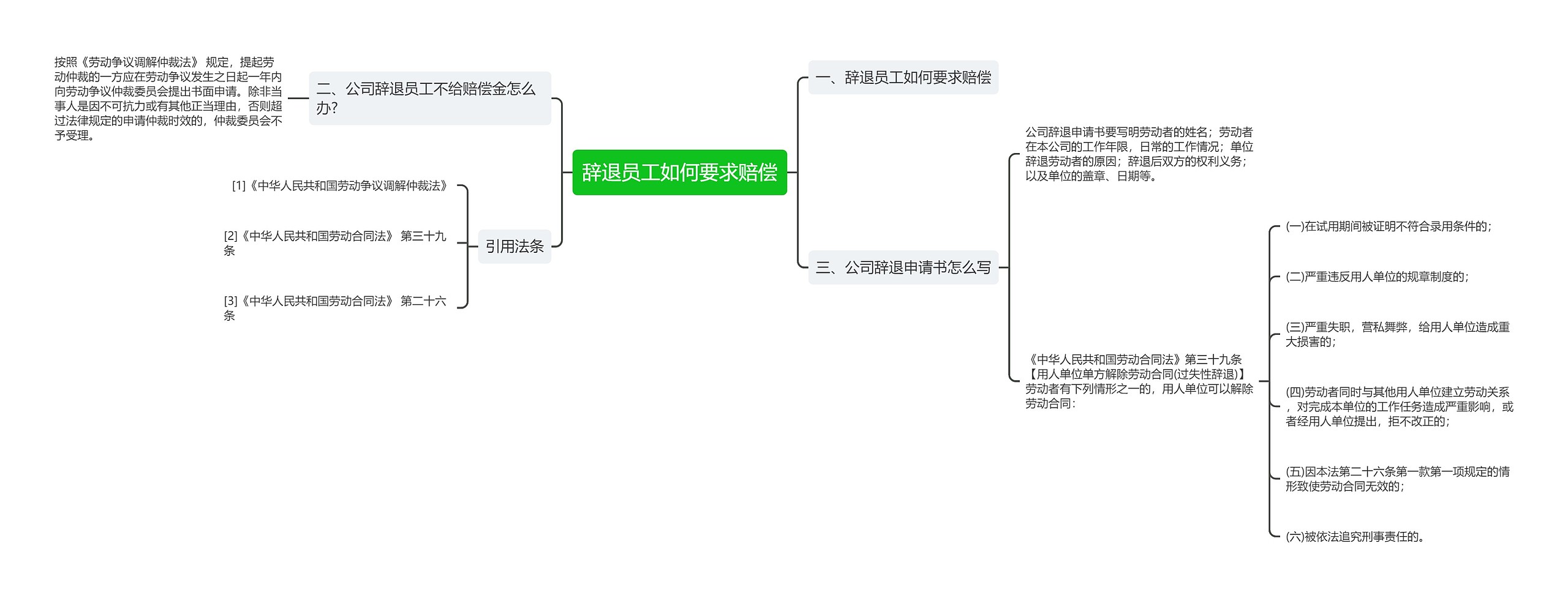 辞退员工如何要求赔偿思维导图