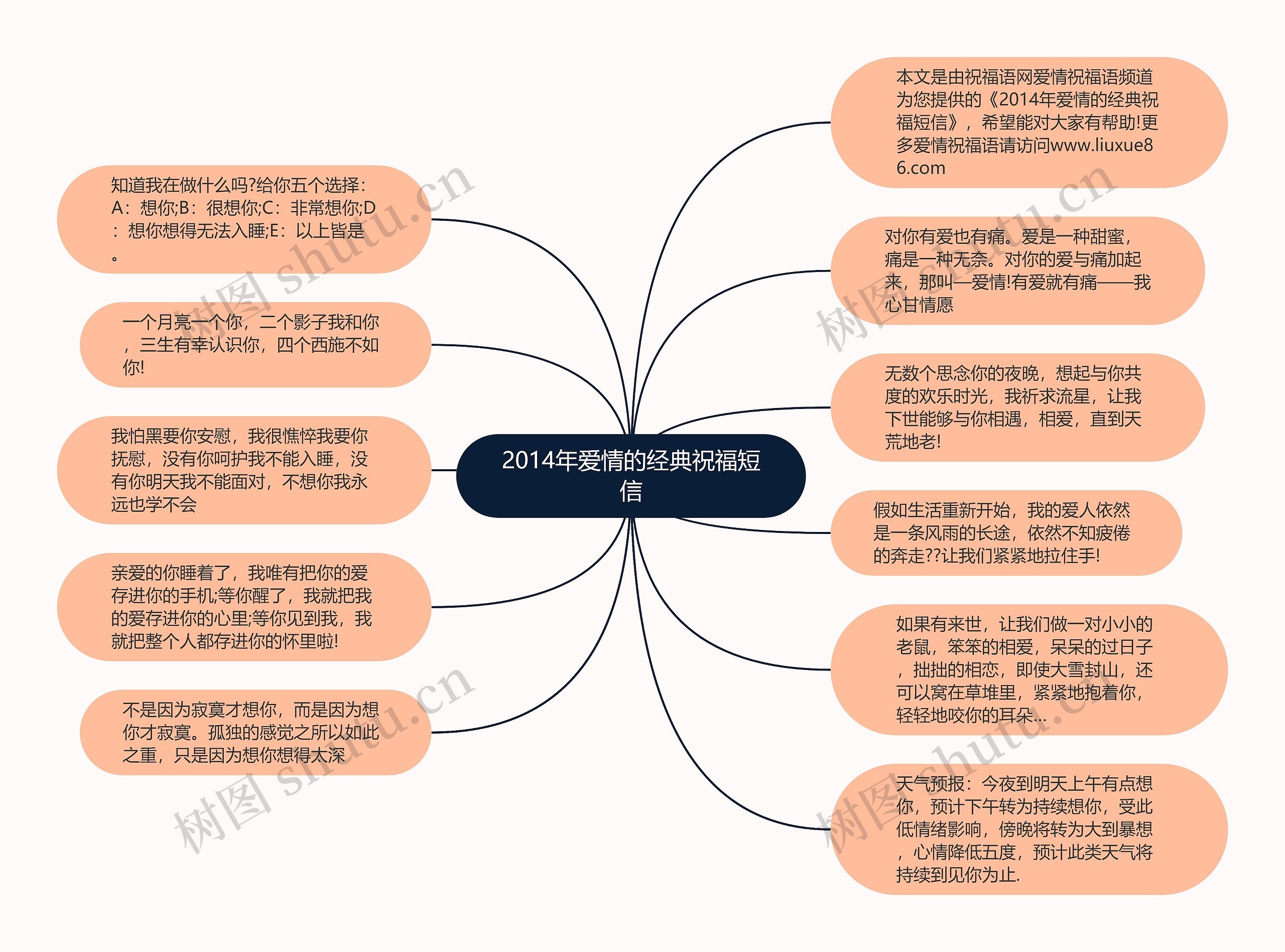 2014年爱情的经典祝福短信思维导图