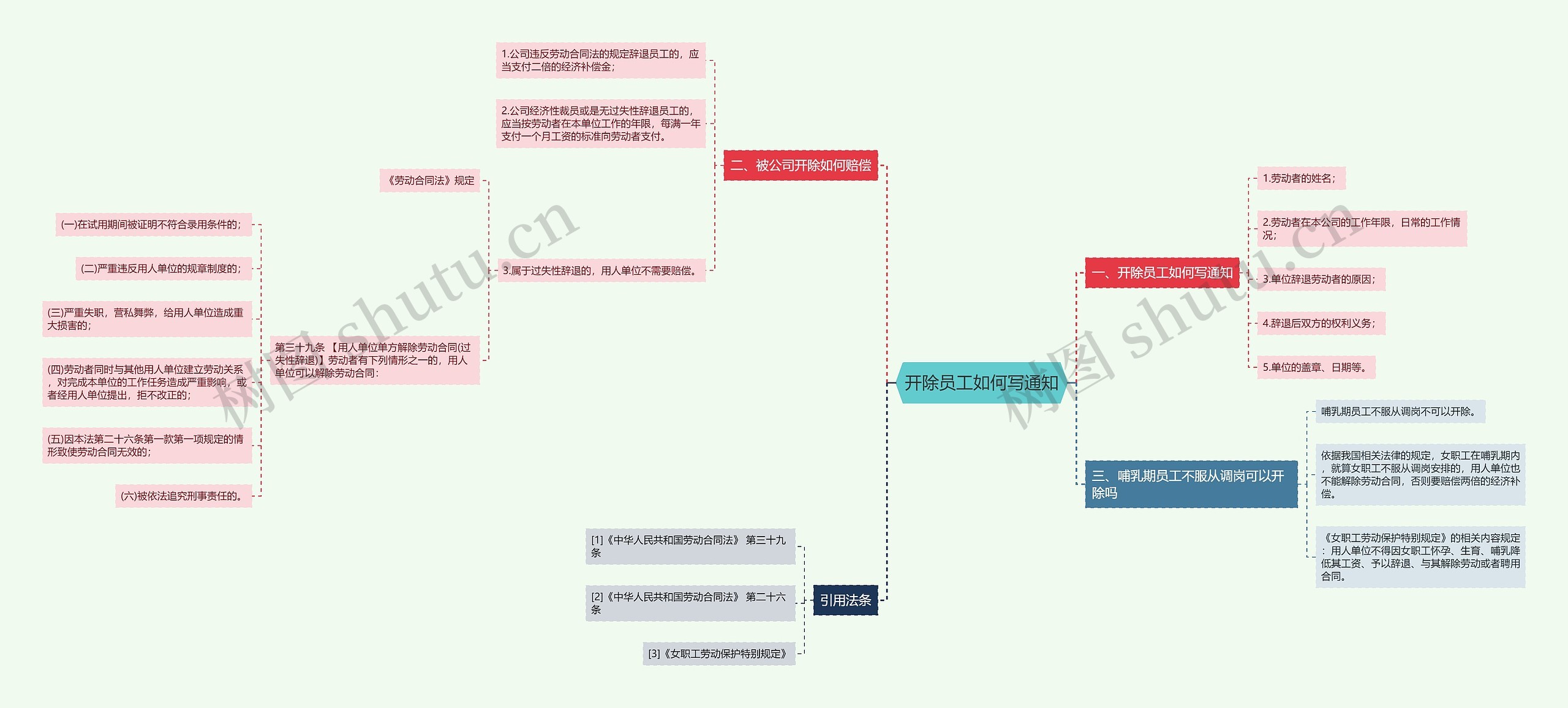 开除员工如何写通知思维导图