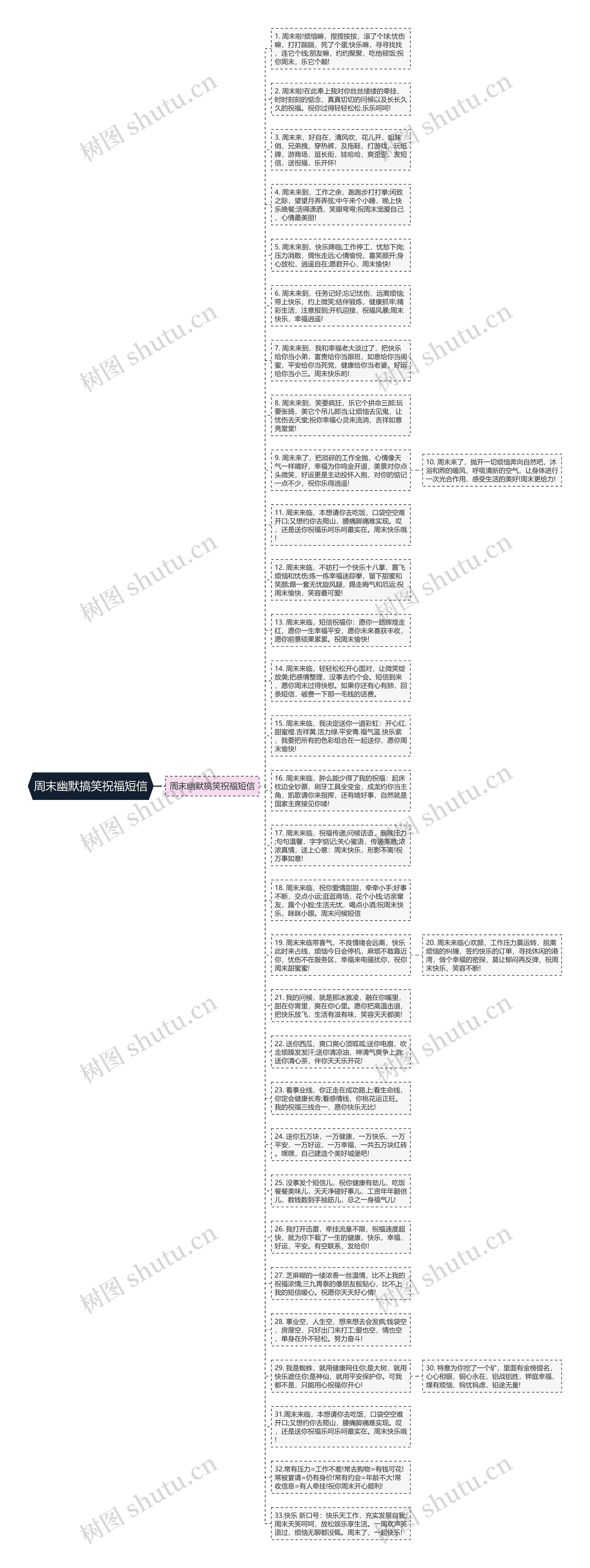周末幽默搞笑祝福短信思维导图