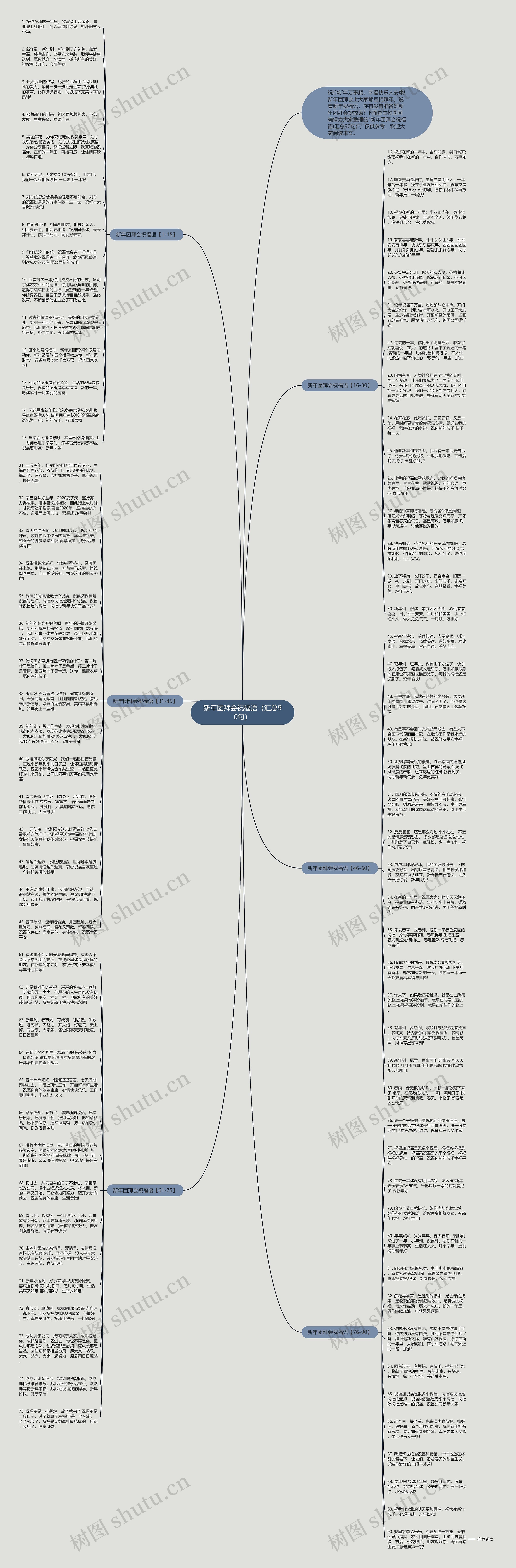 新年团拜会祝福语（汇总90句）思维导图