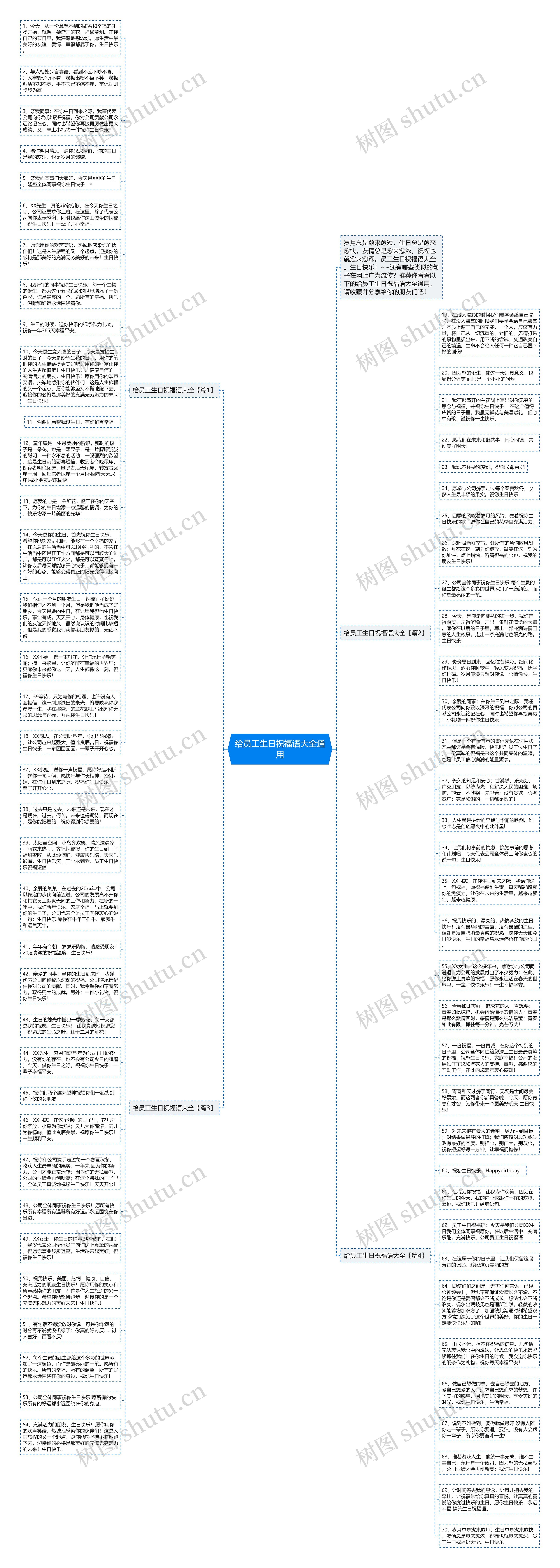 给员工生日祝福语大全通用思维导图