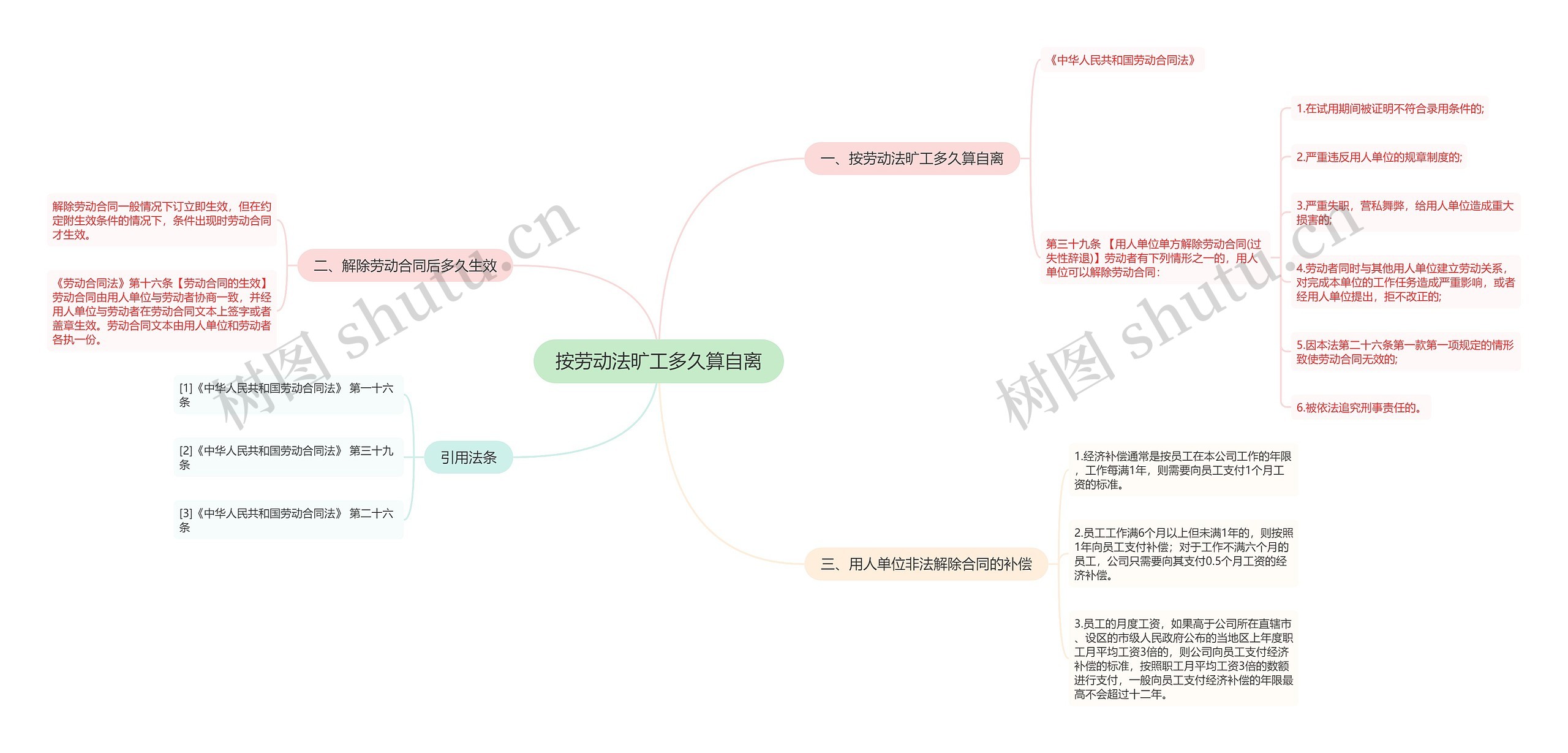 按劳动法旷工多久算自离思维导图