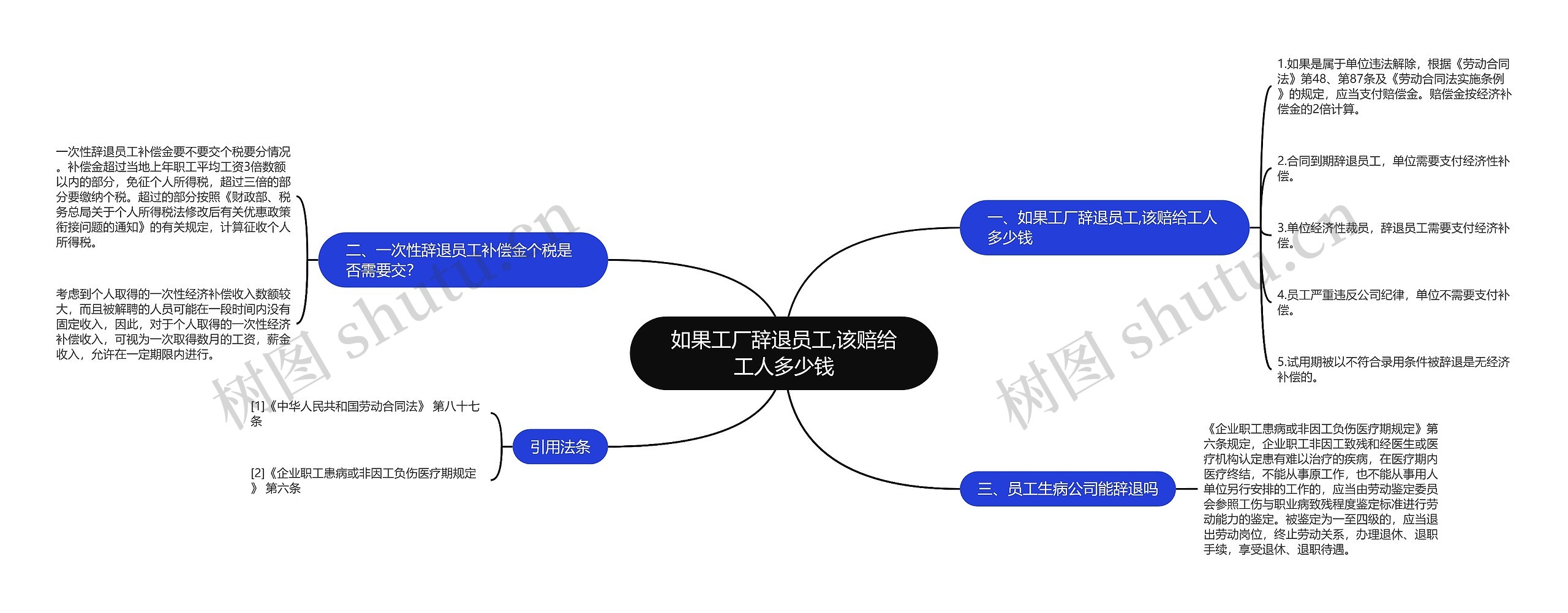 如果工厂辞退员工,该赔给工人多少钱思维导图