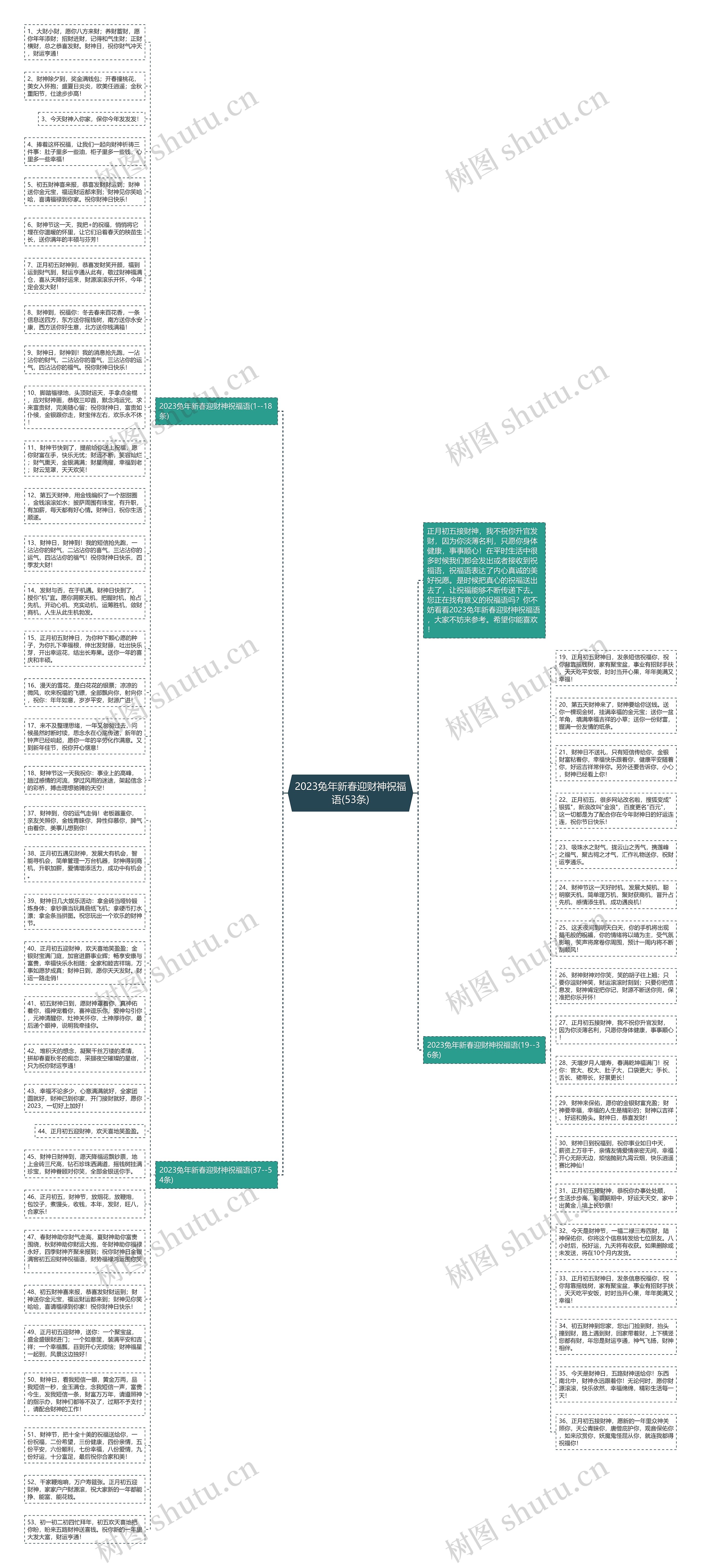 2023兔年新春迎财神祝福语(53条)思维导图