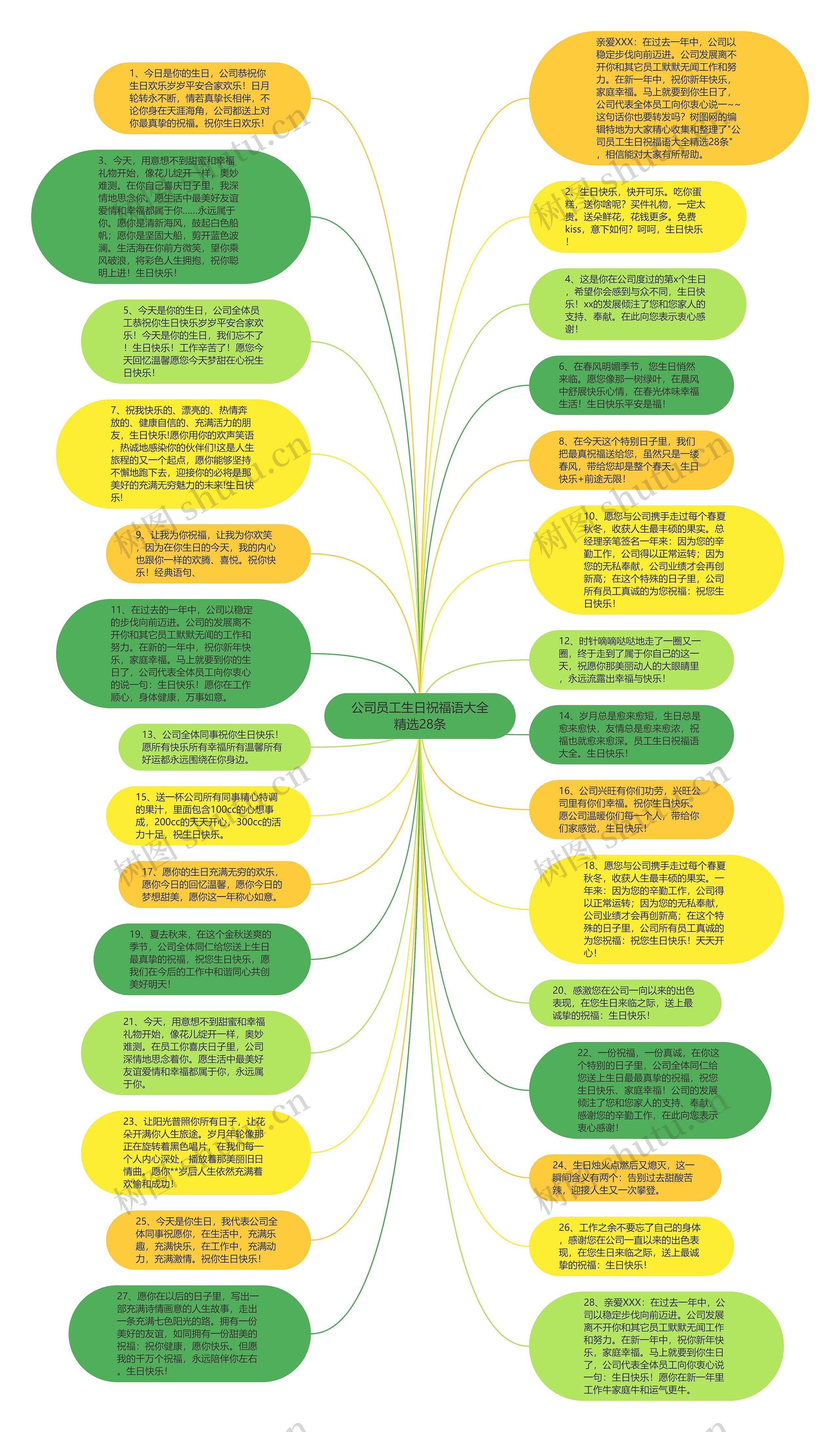 公司员工生日祝福语大全精选28条思维导图